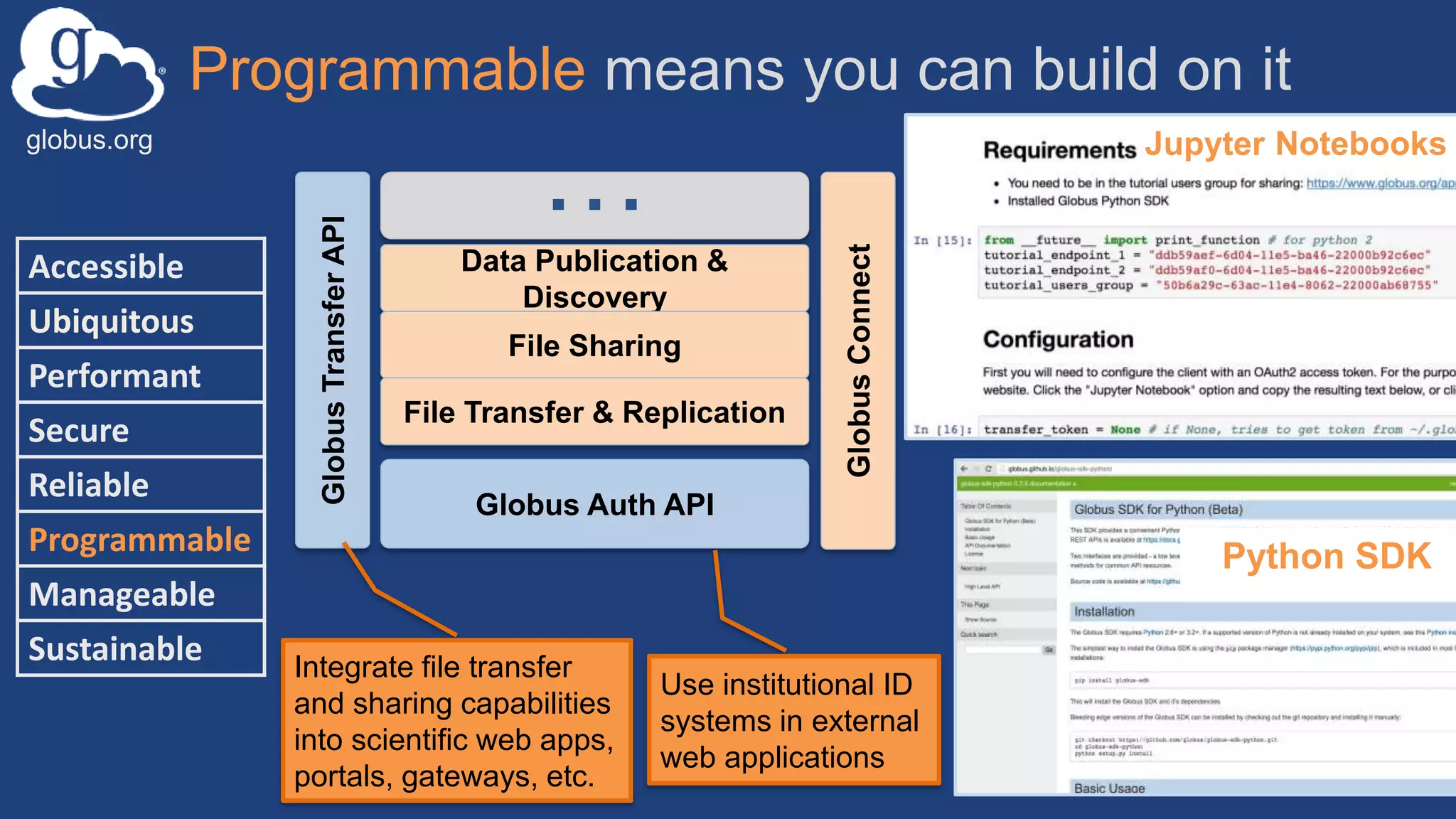 globus.org
Programmable means you can build on it
Accessible
Ubiquitous
Performant
Secure
Reliable
Programmable
Manageable
Sustainable
Globus Auth API
…
GlobusTransferAPI
GlobusConnect
Data Publication &
Discovery
File Sharing
File Transfer & Replication
Use institutional ID
systems in external
web applications
Integrate file transfer
and sharing capabilities
into scientific web apps,
portals, gateways, etc.
Python SDK
Jupyter Notebooks
 