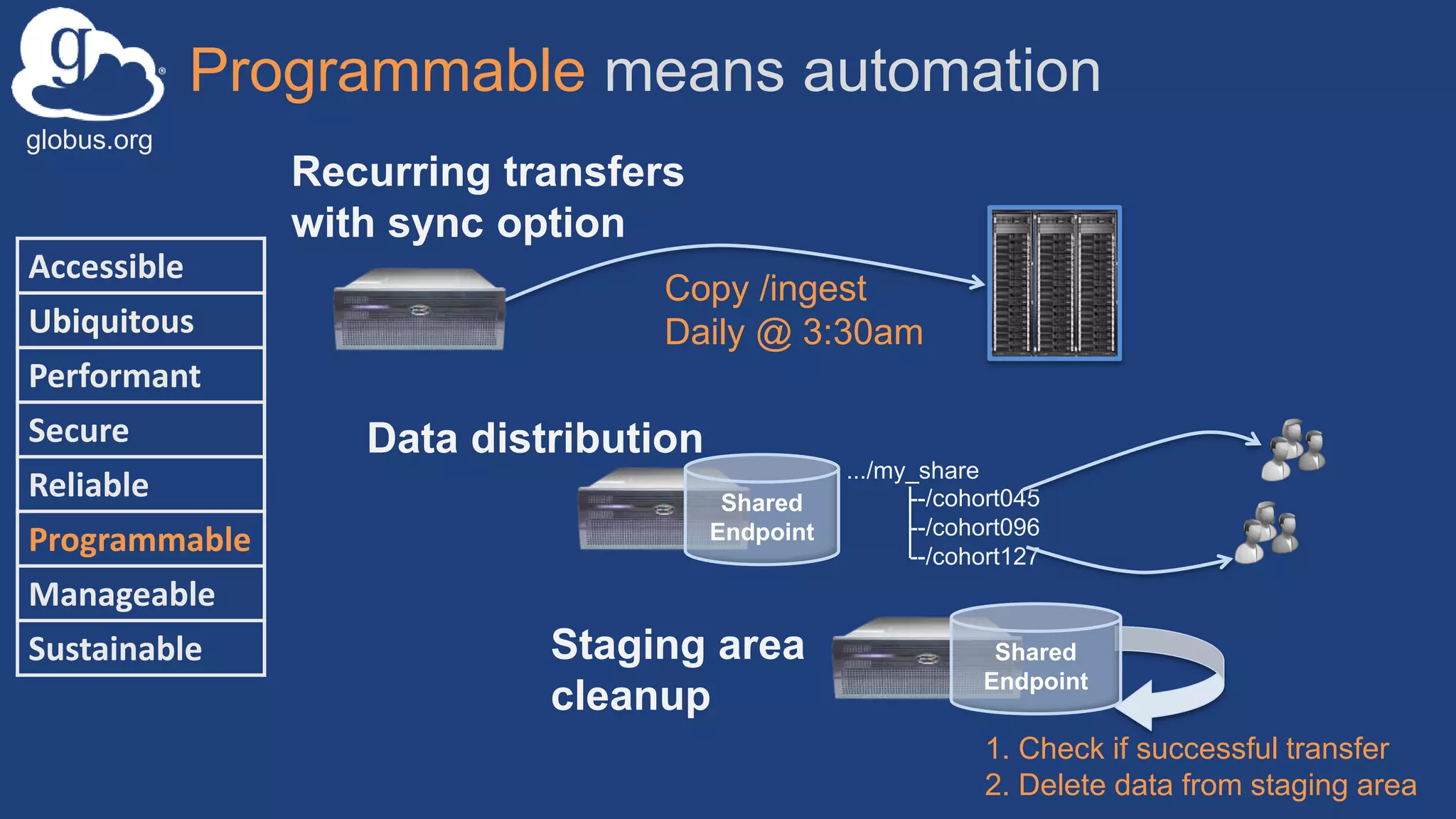 Programmable means automation
Recurring transfers
with sync option
Copy /ingest
Daily @ 3:30am
Data distribution
.../my_share
--/cohort045
--/cohort096
--/cohort127
Shared
Endpoint
Staging area
cleanup
Shared
Endpoint
1. Check if successful transfer
2. Delete data from staging area
Accessible
Ubiquitous
Performant
Secure
Reliable
Programmable
Manageable
Sustainable
globus.org
 