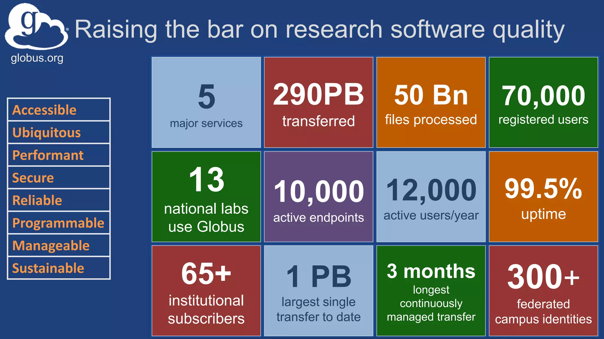 globus.org
Raising the bar on research software quality
5
major services
13
national labs
use Globus
290PB
transferred
10,000
active endpoints
50 Bn
files processed
70,000
registered users
99.5%
uptime
65+
institutional
subscribers
1 PB
largest single
transfer to date
3 months
longest
continuously
managed transfer
300+
federated
campus identities
12,000
active users/year
Accessible
Ubiquitous
Performant
Secure
Reliable
Programmable
Manageable
Sustainable
 