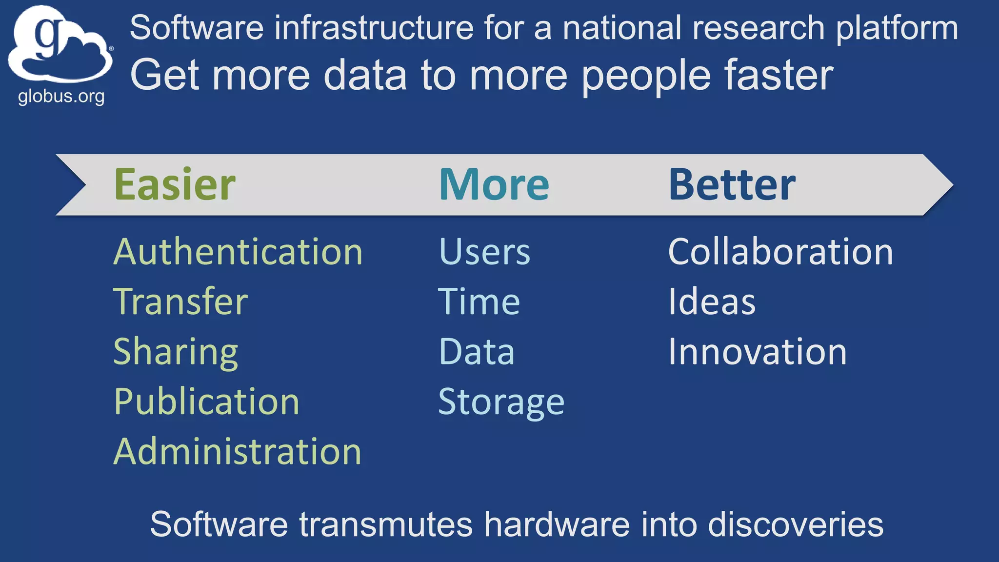 globus.org
More
Users
Time
Data
Storage
Better
Collaboration
Ideas
Innovation
Easier
Authentication
Transfer
Sharing
Publication
Administration
Software infrastructure for a national research platform
Get more data to more people faster
Software transmutes hardware into discoveries
 