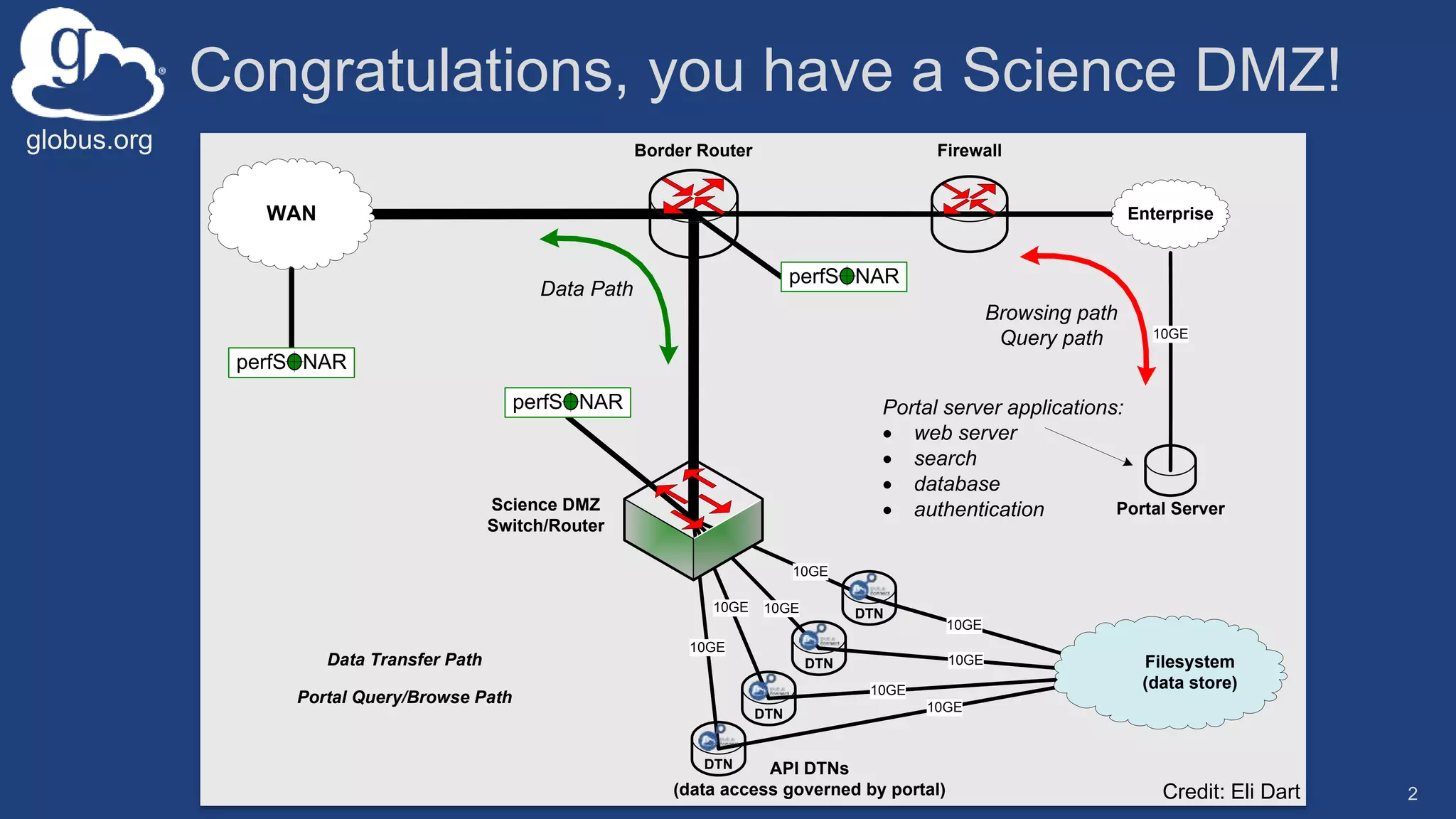 globus.org
Congratulations, you have a Science DMZ!
10GE10GE
10GE
10GE
Border Router
WAN
Science DMZ
Switch/Router
Firewall
Enterprise
perfSONAR
perfSONAR
10GE
10GE
10GE
10GE
DTN
DTN
API DTNs
(data access governed by portal)
DTN
DTN
perfSONAR
Filesystem
(data store)
10GE
Portal Server
Browsing path
Query path
Portal server applications:
· web server
· search
· database
· authentication
Data Path
Data Transfer Path
Portal Query/Browse Path
2Credit: Eli Dart
 
