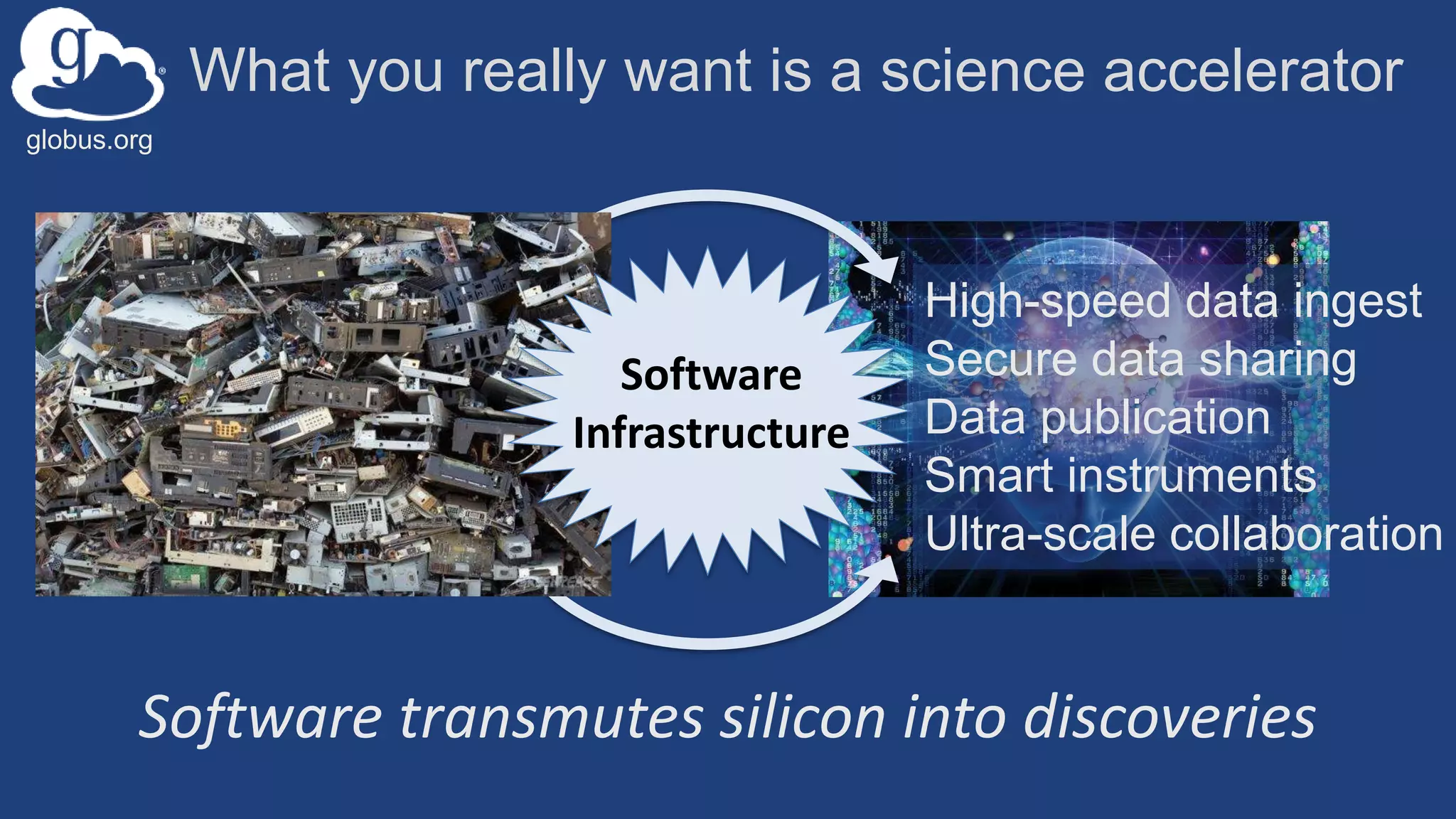 globus.org
What you really want is a science accelerator
Software
Infrastructure
Software transmutes silicon into discoveries
High-speed data ingest
Secure data sharing
Data publication
Smart instruments
Ultra-scale collaboration
 