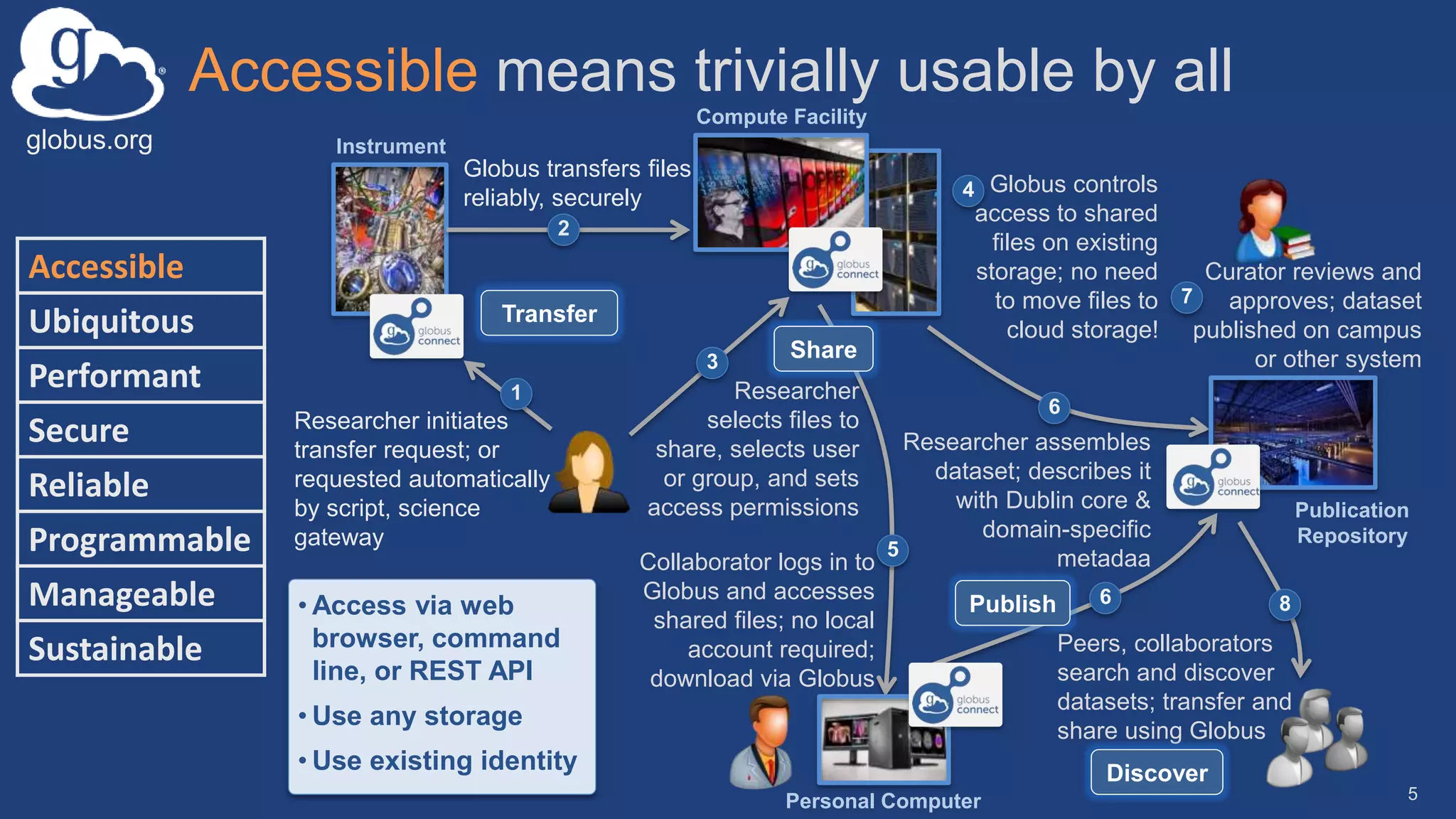 globus.org
Accessible means trivially usable by all
5
Accessible
Ubiquitous
Performant
Secure
Reliable
Programmable
Manageable
Sustainable
Researcher initiates
transfer request; or
requested automatically
by script, science
gateway
1
Instrument
Compute Facility
Globus transfers files
reliably, securely
2
Globus controls
access to shared
files on existing
storage; no need
to move files to
cloud storage!
4
Curator reviews and
approves; dataset
published on campus
or other system
7
Researcher
selects files to
share, selects user
or group, and sets
access permissions
3
Collaborator logs in to
Globus and accesses
shared files; no local
account required;
download via Globus
5
Researcher assembles
dataset; describes it
with Dublin core &
domain-specific
metadaa
6
6
Peers, collaborators
search and discover
datasets; transfer and
share using Globus
8
Publication
Repository
Personal Computer
Transfer
Share
Publish
Discover
• Access via web
browser, command
line, or REST API
• Use any storage
• Use existing identity
 