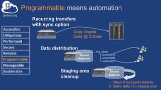 Programmable means automation
Recurring transfers
with sync option
Copy /ingest
Daily @ 3:30am
Data distribution
.../my_share
--/cohort045
--/cohort096
--/cohort127
Shared
Endpoint
Staging area
cleanup
Shared
Endpoint
1. Check if successful transfer
2. Delete data from staging area
Accessible
Ubiquitous
Performant
Secure
Reliable
Programmable
Manageable
Sustainable
globus.org
 