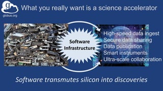 globus.org
What you really want is a science accelerator
Software
Infrastructure
Software transmutes silicon into discoveries
High-speed data ingest
Secure data sharing
Data publication
Smart instruments
Ultra-scale collaboration
 