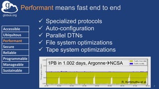 globus.org
Performant means fast end to end
7
Accessible
Ubiquitous
Performant
Secure
Reliable
Programmable
Manageable
Sustainable
 Specialized protocols
 Auto-configuration
 Parallel DTNs
 File system optimizations
 Tape system optimizations
1PB in 1.002 days, ArgonneNCSA
R. Kettimuthu et al.
 