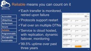 globus.org
Reliable means you can count on it
9
Accessible
Ubiquitous
Performant
Secure
Reliable
Programmable
Manageable
Sustainable
Each transfer is monitored,
retried upon failure
Protocols support restart
Fail over on multiple DTNs
Service is cloud hosted,
with replication, dynamic
failover, monitoring
99.5% uptime over past
three years
 