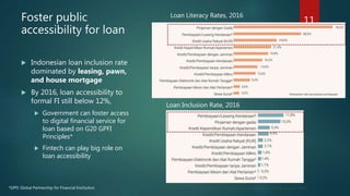 Foster public
accessibility for loan
 Indonesian loan inclusion rate
dominated by leasing, pawn,
and house mortgage
 By 2016, loan accessibility to
formal FI still below 12%,
 Government can foster access
to digital financial service for
loan based on G20 GPFI
Principles*
 Fintech can play big role on
loan accessibility
Loan Literacy Rates, 2016
Loan Inclusion Rate, 2016
Source: OJK, STRATEGI NASIONAL LITERASI KEUANGAN INDONESIA (Revisit 2017)*GPFI: Global Partnership for Financial Institution
11
 