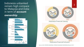 Indonesia unbanked
remain high compare
to Malaysia and India
in term of account
ownership
Indonesia Financial Literacy
Indonesia Financial Inclusion
Source: OJK, STRATEGI NASIONAL LITERASI KEUANGAN INDONESIA (Revisit 2017)Source Global Findex April 2018 World Bank
3
 