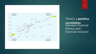 There’s a positive
correlation
between financial
literacy and
financial inclusion
4
 