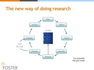 The new way of doing research
Plan
Collect
Assure
Describe
Preserve
Discover
Integrate
Analyze
SHARE
…and
RE-USE
The DataONE
lifecycle model
 