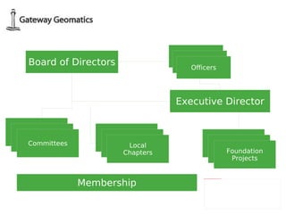 Board of Directors Executive Director Local Chapters Officers Officers Officers Loc Chapters Foundation Projects Committees 