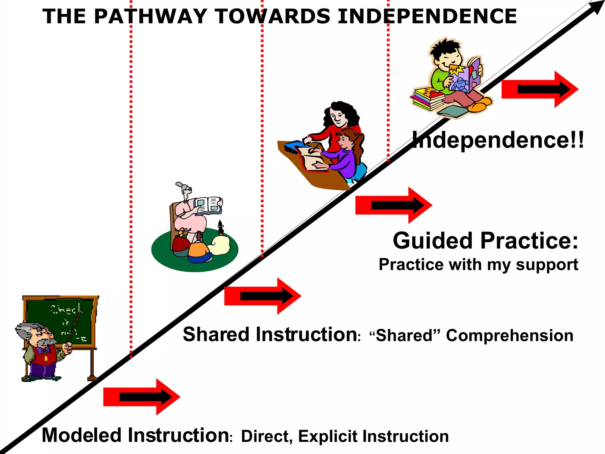 Modeled Instruction :  Direct, Explicit Instruction Shared Instruction :  “ Shared” Comprehension Guided Practice: Practice with my support Independence!!   THE PATHWAY TOWARDS INDEPENDENCE 