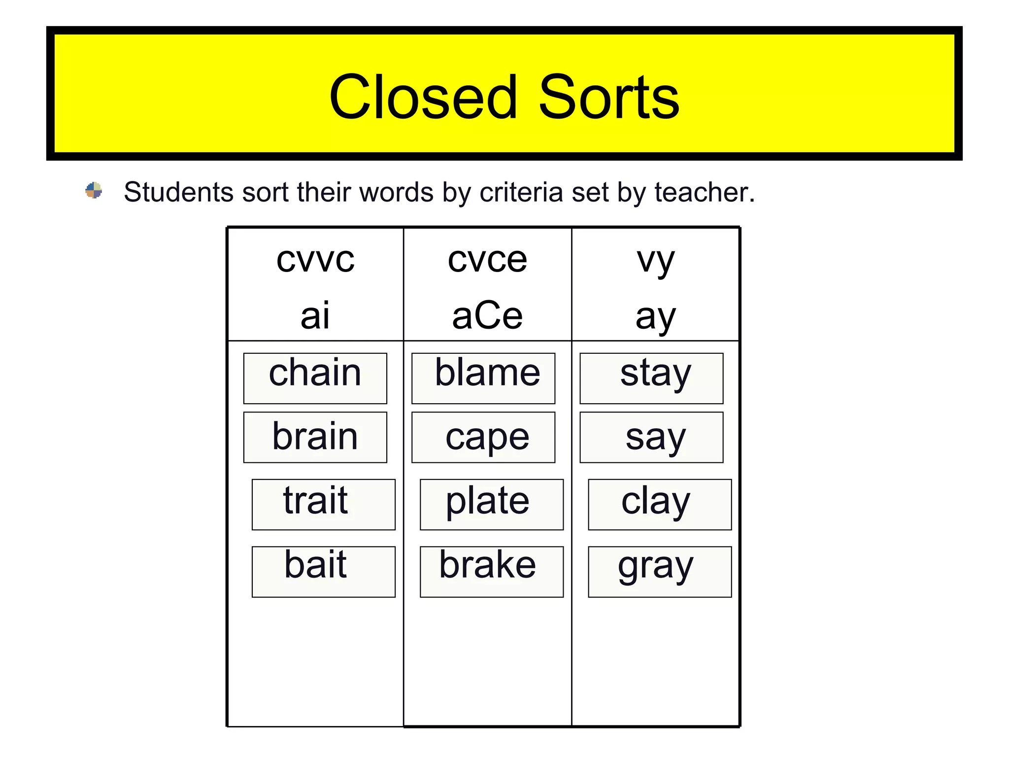 Closed Sorts Students sort their words by criteria set by teacher. gray brake bait clay plate trait say cape brain stay blame chain vy ay cvce aCe cvvc ai 