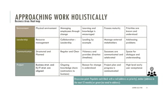 APPROACHING WORK HOLISTICALLY
AUTHOR: SALLY PIKE 14
Environment Physical environment Managing
employees through
change
Lea...