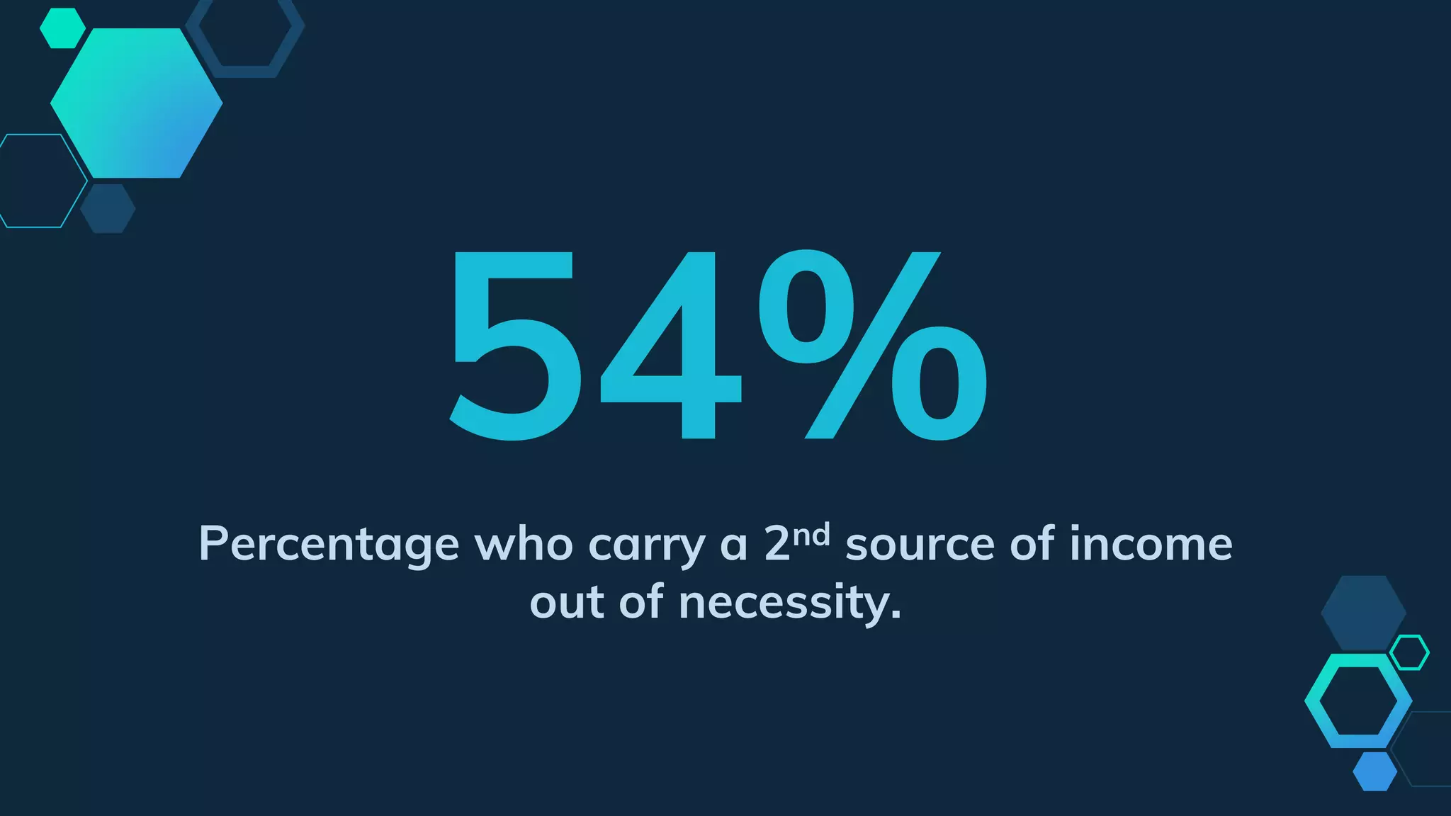 54%Percentage who carry a 2nd source of income
out of necessity.
 