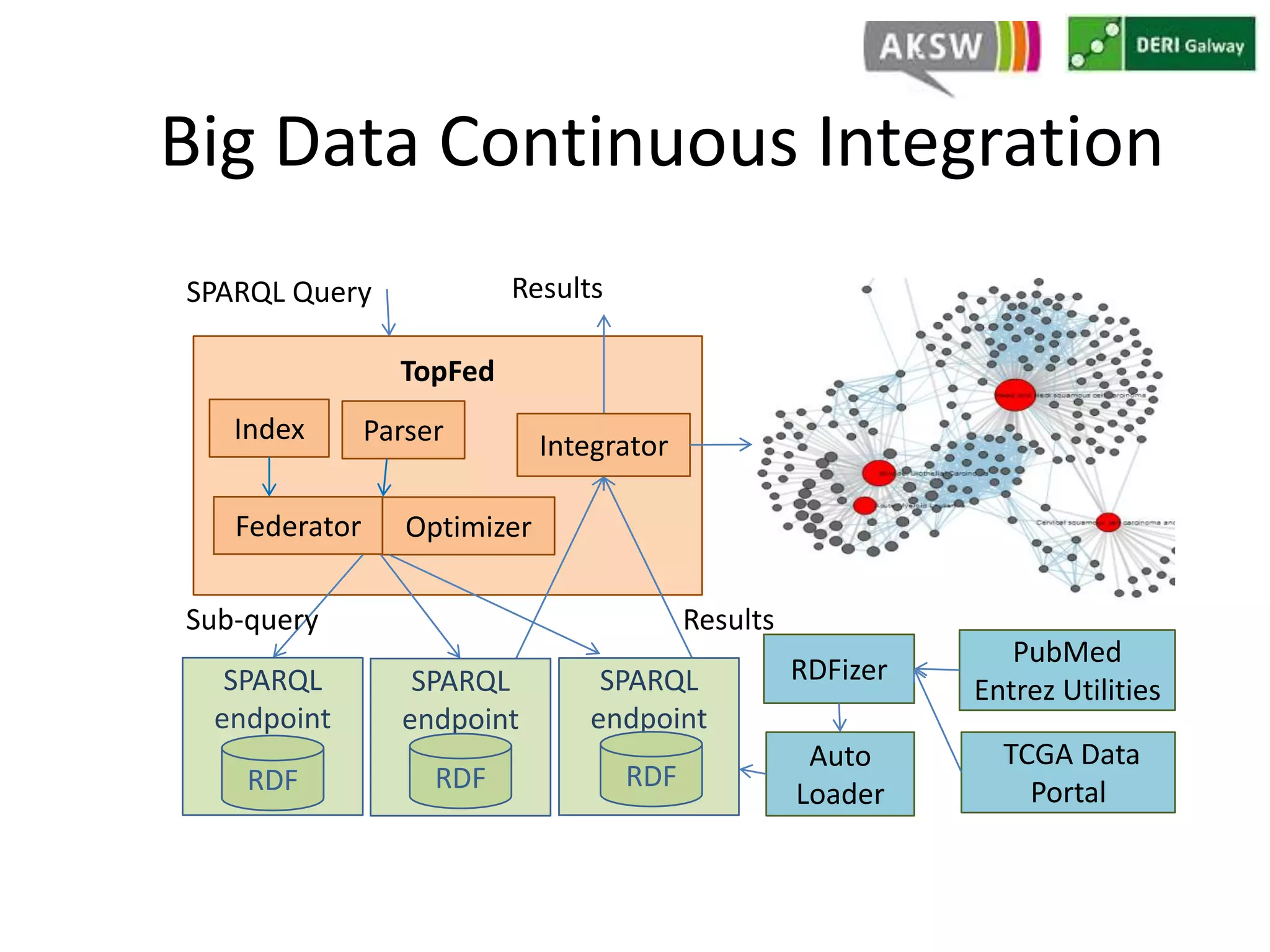 Big Data Continuous Integration 
TopFed 
Parser 
Federator Optimizer 
Integrator 
Results 
SPARQL Query Results 
Sub-query 
PubMed 
Entrez Utilities 
RDFizer 
Auto 
Loader 
TCGA Data 
Portal 
SPARQL 
endpoint 
RDF 
SPARQL 
endpoint 
RDF 
SPARQL 
endpoint 
RDF 
Index 
 