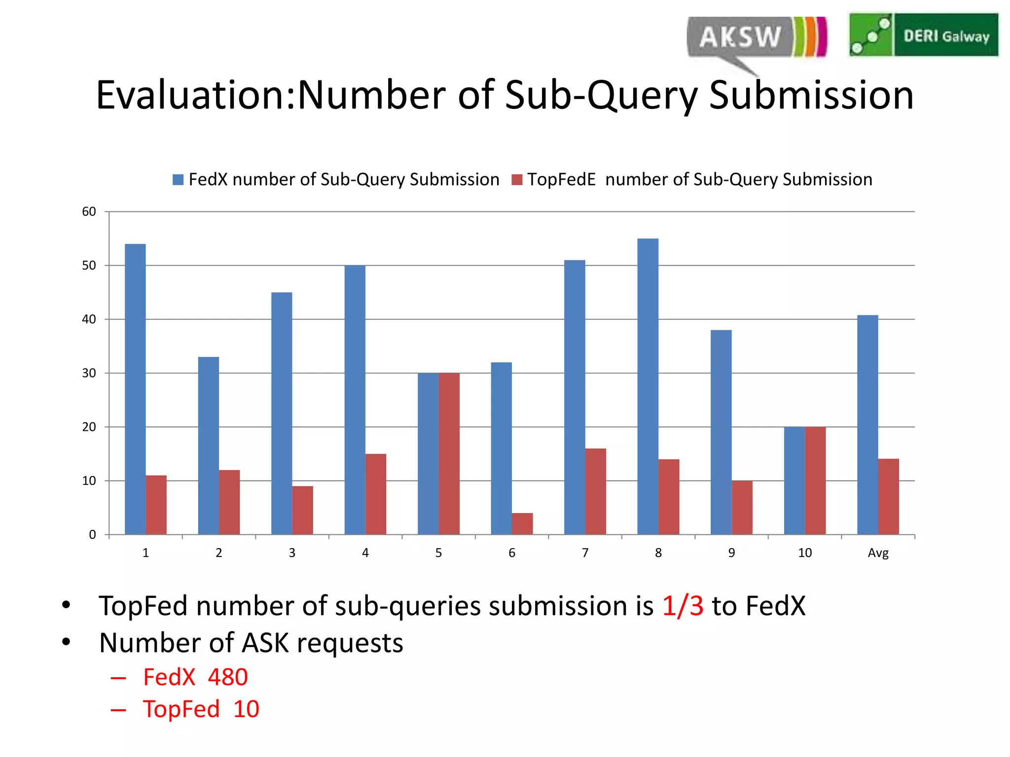Evaluation:Number of Sub-Query Submission 
60 
50 
40 
30 
20 
10 
FedX number of Sub-Query Submission TopFedE number of Sub-Query Submission 
• TopFed number of sub-queries submission is 1/3 to FedX 
• Number of ASK requests 
– FedX 480 
– TopFed 10 
0 
1 2 3 4 5 6 7 8 9 10 Avg 
 