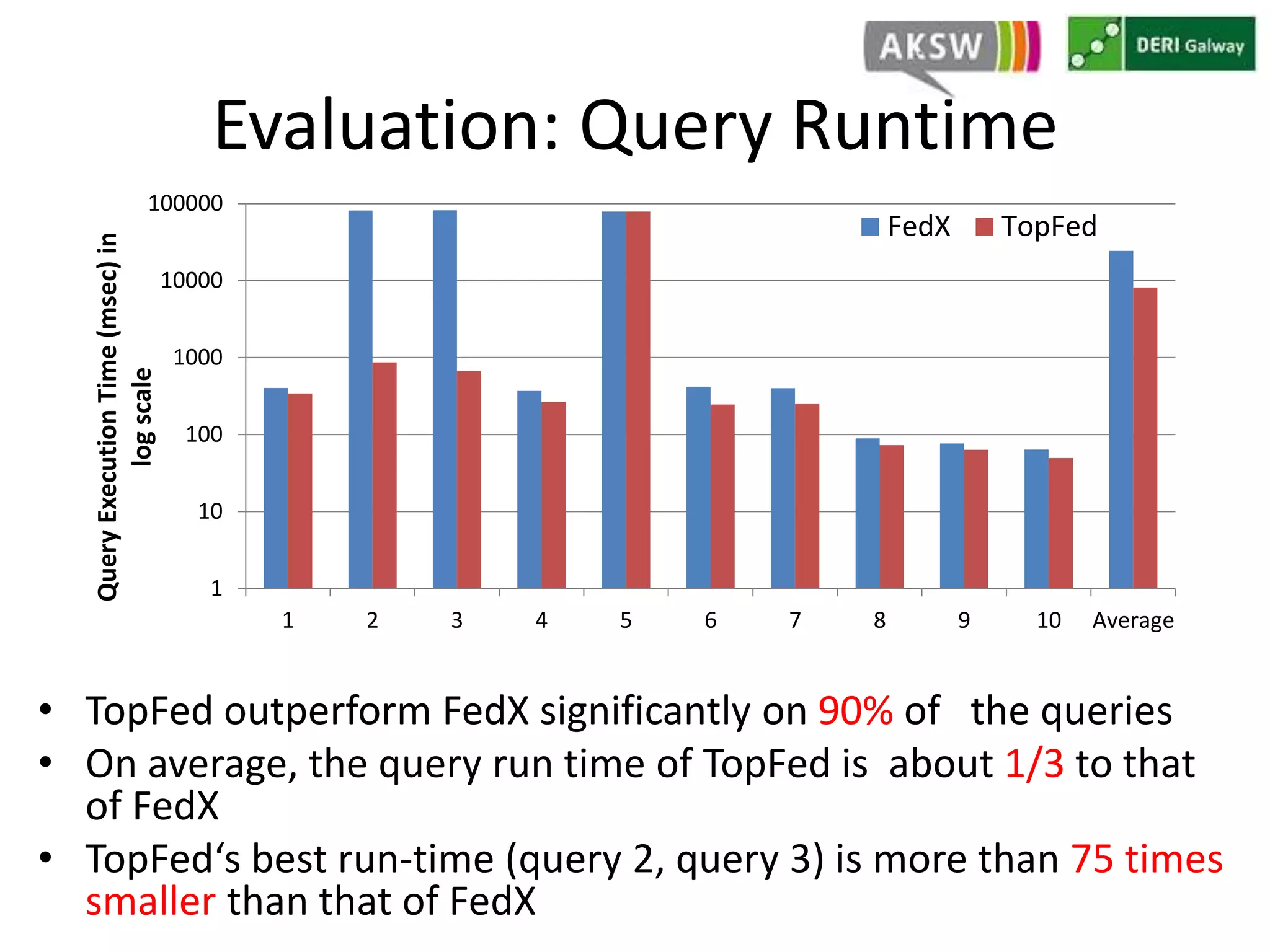Evaluation: Query Runtime 
100000 
10000 
1000 
100 
10 
1 
1 2 3 4 5 6 7 8 9 10 Average 
Query Execution Time (msec) in 
log scale 
FedX TopFed 
• TopFed outperform FedX significantly on 90% of the queries 
• On average, the query run time of TopFed is about 1/3 to that 
of FedX 
• TopFed‘s best run-time (query 2, query 3) is more than 75 times 
smaller than that of FedX 
 