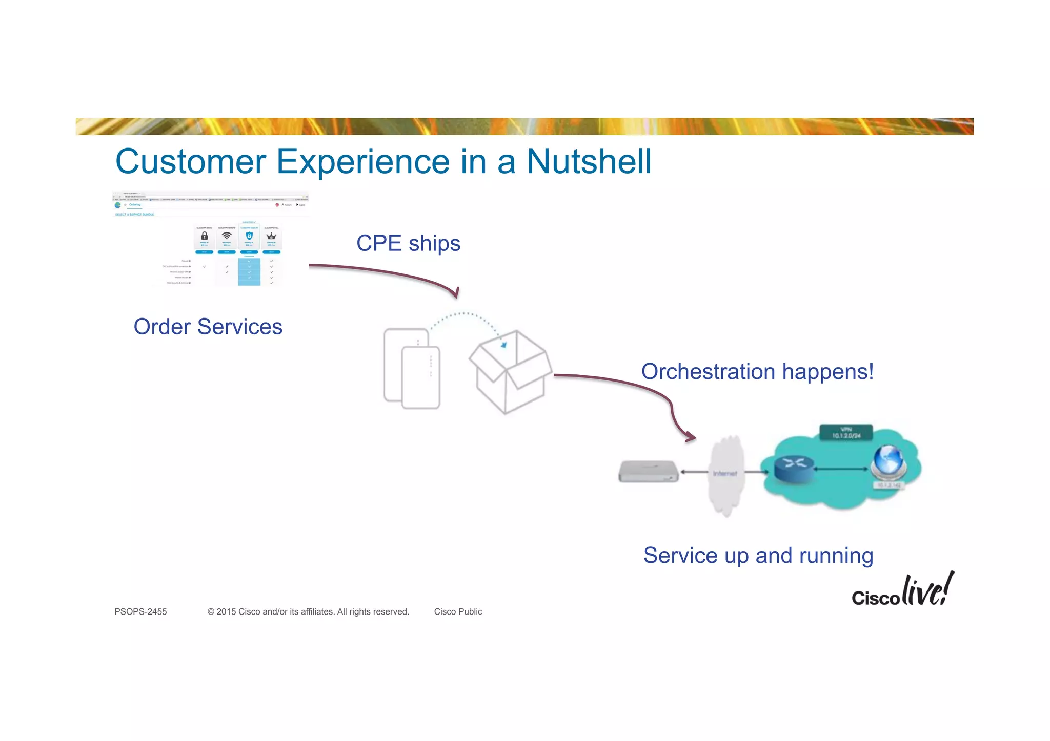 © 2015 Cisco and/or its affiliates. All rights reserved.PSOPS-2455 Cisco Public
Customer Experience in a Nutshell
Unbox & Plug-in
Service up and running
CPE ships
Orchestration happens!
Order Services
 
