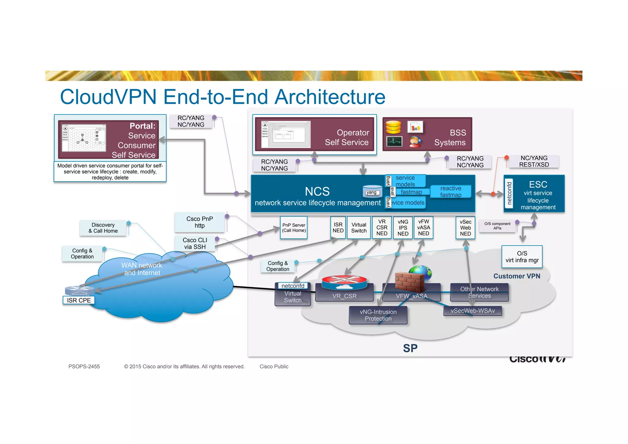 © 2015 Cisco and/or its affiliates. All rights reserved.PSOPS-2455 Cisco Public
SP
VR
CSR
NED
VR_CSR
Other Network
Services
vFW
vASA
NED
ISR
NED
O/S
virt infra mgr
Portal:
Service
Consumer
Self Service
Create
Deliver
Operate
Optimize
cisco
Network
Compute
Storage
Service Design
Create
Deliver
Operate
Optimize
cisco
Service Design
My DeploymentsMy Designs
Deploy
Deployment Wizard
Select Scope
Engineering
New Folder
Testing
Operator
Self Service
vNG-Intrusion
Protection
vSecWeb-WSAv
NC/YANG
REST/XSD
vNG
IPS
NED
vSec
Web
NED
Customer VPN
BSS
Systems
RC/YANG
NC/YANG
VFW_vASA
ESC
virt service
lifecycle
management
netconfd
service
models
device models
fastmap
reactive
fastmap
yangyang
yang
O/S component
APIs
RC/YANG
NC/YANG
RC/YANG
NC/YANG
Config &
Operation
java
Virtual
Switch
netconfd
Virtual
Switch
Model driven service consumer portal for self-
service service lifecycle : create, modify,
redeploy, delete
NCS
network service lifecycle management
ISR CPE
Csco PnP
http
Csco CLI
via SSH
Config &
Operation
Discovery
& Call Home
PnP Server
(Call Home)
WAN network
and Internet
CloudVPN End-to-End Architecture
 