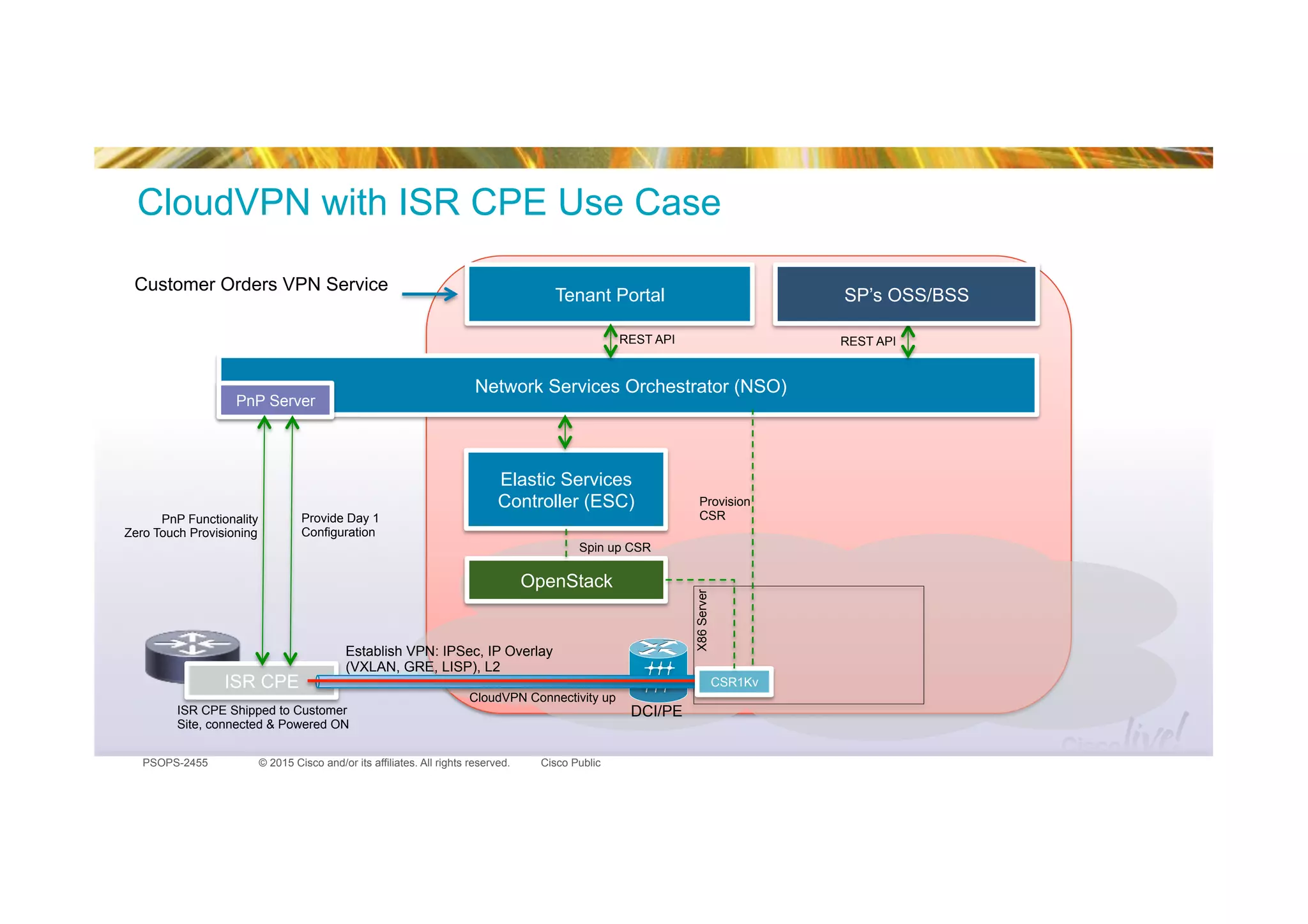 © 2015 Cisco and/or its affiliates. All rights reserved.PSOPS-2455 Cisco Public
Network Services Orchestrator (NSO)
PnP Server
CloudVPN with ISR CPE Use Case
Elastic Services
Controller (ESC)
Tenant Portal
REST API REST API
SP’s OSS/BSS
ISR CPE
PnP Functionality
Zero Touch Provisioning
OpenStack
X86ServerCloudVPN Connectivity up
Provision
CSR
ISR CPE Shipped to Customer
Site, connected & Powered ON
Customer Orders VPN Service
Provide Day 1
Configuration
Establish VPN: IPSec, IP Overlay
(VXLAN, GRE, LISP), L2
DCI/PE
CSR1Kv
Spin up CSR
 