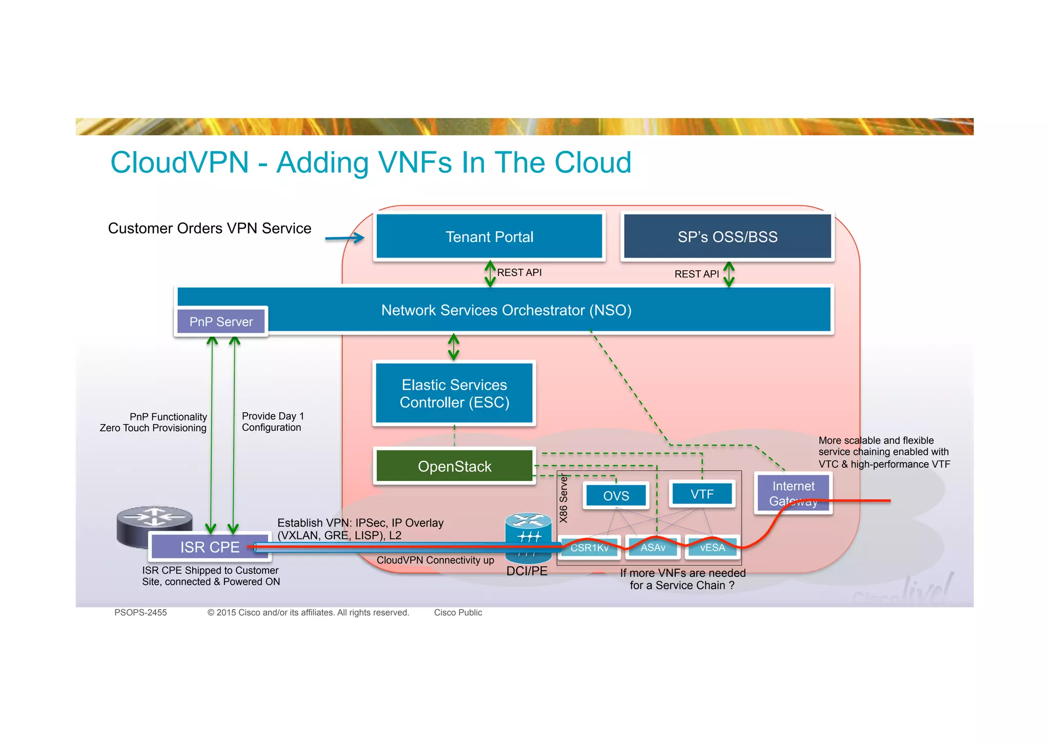 © 2015 Cisco and/or its affiliates. All rights reserved.PSOPS-2455 Cisco Public
CloudVPN - Adding VNFs In The Cloud
Elastic Services
Controller (ESC)
Tenant Portal
Network Services Orchestrator (NSO)
REST API REST API
SP’s OSS/BSS
ISR CPE
PnP Functionality
Zero Touch Provisioning
OpenStack
CSR1Kv ASAv
X86Server
Internet
Gateway
vESA
CloudVPN Connectivity up
If more VNFs are needed
for a Service Chain ?
ISR CPE Shipped to Customer
Site, connected & Powered ON
Customer Orders VPN Service
Provide Day 1
Configuration
Establish VPN: IPSec, IP Overlay
(VXLAN, GRE, LISP), L2
PnP Server
DCI/PE
VTF
More scalable and flexible
service chaining enabled with
VTC & high-performance VTF
OVS
 