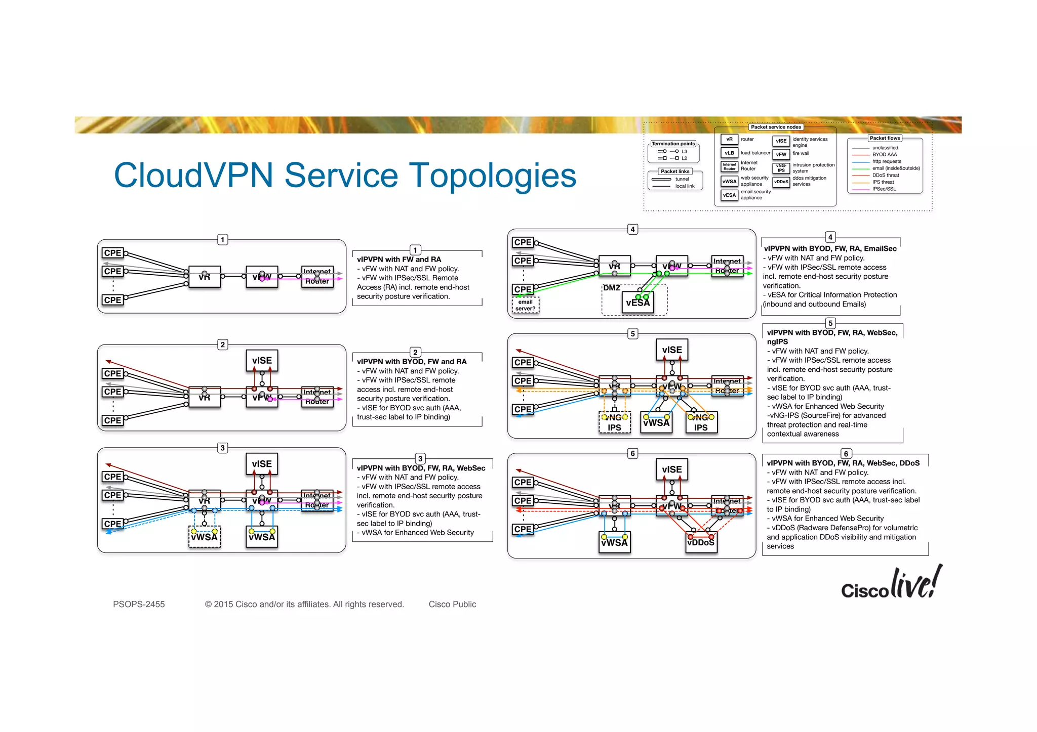 © 2015 Cisco and/or its affiliates. All rights reserved.PSOPS-2455 Cisco Public
vFW
vDDoS
vR
CPE
CPE
CPE
vISE
Internet
Router
vWSA
6
vIPVPN with BYOD, FW, RA, WebSec, DDoS
- vFW with NAT and FW policy.
- vFW with IPSec/SSL remote access incl.
remote end-host security posture veriﬁcation.
- vISE for BYOD svc auth (AAA, trust-sec label
to IP binding)
- vWSA for Enhanced Web Security
- vDDoS (Radware DefensePro) for volumetric
and application DDoS visibility and mitigation
services
6
vIPVPN with BYOD, FW, RA, WebSec,
ngIPS
- vFW with NAT and FW policy.
- vFW with IPSec/SSL remote access
incl. remote end-host security posture
veriﬁcation.
- vISE for BYOD svc auth (AAA, trust-
sec label to IP binding)
- vWSA for Enhanced Web Security
-vNG-IPS (SourceFire) for advanced
threat protection and real-time
contextual awareness
5
vWSA
vFW
vNG-
IPS
vR
CPE
CPE
CPE
vISE
Internet
Router
vNG-
IPS
5
vIPVPN with BYOD, FW, RA, EmailSec
- vFW with NAT and FW policy.
- vFW with IPSec/SSL remote access
incl. remote end-host security posture
veriﬁcation.
- vESA for Critical Information Protection
(inbound and outbound Emails)
4
vESA
vFWvR
CPE
CPE
CPE
Internet
Router
DMZ
email
server?
4
vIPVPN with BYOD, FW, RA, WebSec
- vFW with NAT and FW policy.
- vFW with IPSec/SSL remote access
incl. remote end-host security posture
veriﬁcation.
- vISE for BYOD svc auth (AAA, trust-
sec label to IP binding)
- vWSA for Enhanced Web Security
3
vWSA
vFWvR
CPE
CPE
CPE
vISE
Internet
Router
3
vWSA
vIPVPN with BYOD, FW and RA
- vFW with NAT and FW policy.
- vFW with IPSec/SSL remote
access incl. remote end-host
security posture veriﬁcation.
- vISE for BYOD svc auth (AAA,
trust-sec label to IP binding)
2
vFWvR
CPE
CPE
CPE
Internet
Router
vISE
2
vIPVPN with FW and RA
- vFW with NAT and FW policy.
- vFW with IPSec/SSL Remote
Access (RA) incl. remote end-host
security posture veriﬁcation.
1
vFWvR
CPE
CPE
CPE
Internet
Router
1
vWSA
vESA
vISE
vNG-
IPS
vFW
vDDoS
web security
appliance
email security
appliance
identity services
engine
ﬁre wall
intrusion protection
system
ddos mitigation
services
vR
vLB
Internet
Router
router
load balancer
Internet
Router
Packet service nodes
L2
L3
Termination points
tunnel
local link
Packet links
unclassiﬁed
BYOD AAA
http requests
email (inside&outside)
DDoS threat
IPSec/SSL
IPS threat
Packet ﬂows
CloudVPN Service Topologies
 