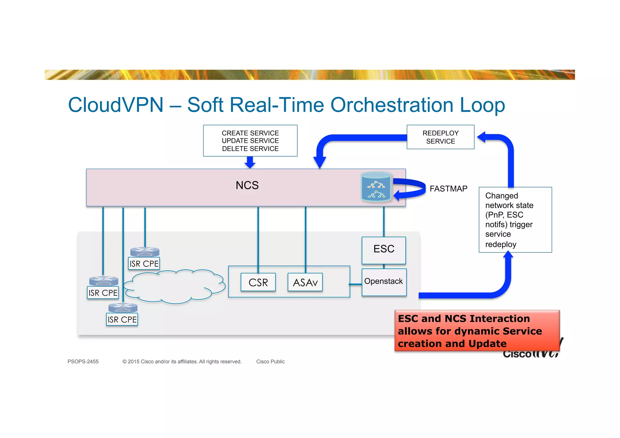 © 2015 Cisco and/or its affiliates. All rights reserved.PSOPS-2455 Cisco Public
ISR CPE
CSR
ESC
Openstack
NCS
ASAv
ISR CPE
ISR CPE
CREATE SERVICE
UPDATE SERVICE
DELETE SERVICE
Changed
network state
(PnP, ESC
notifs) trigger
service
redeploy
REDEPLOY
SERVICE
FASTMAP
CloudVPN – Soft Real-Time Orchestration Loop
ESC and NCS Interaction
allows for dynamic Service
creation and Update
 