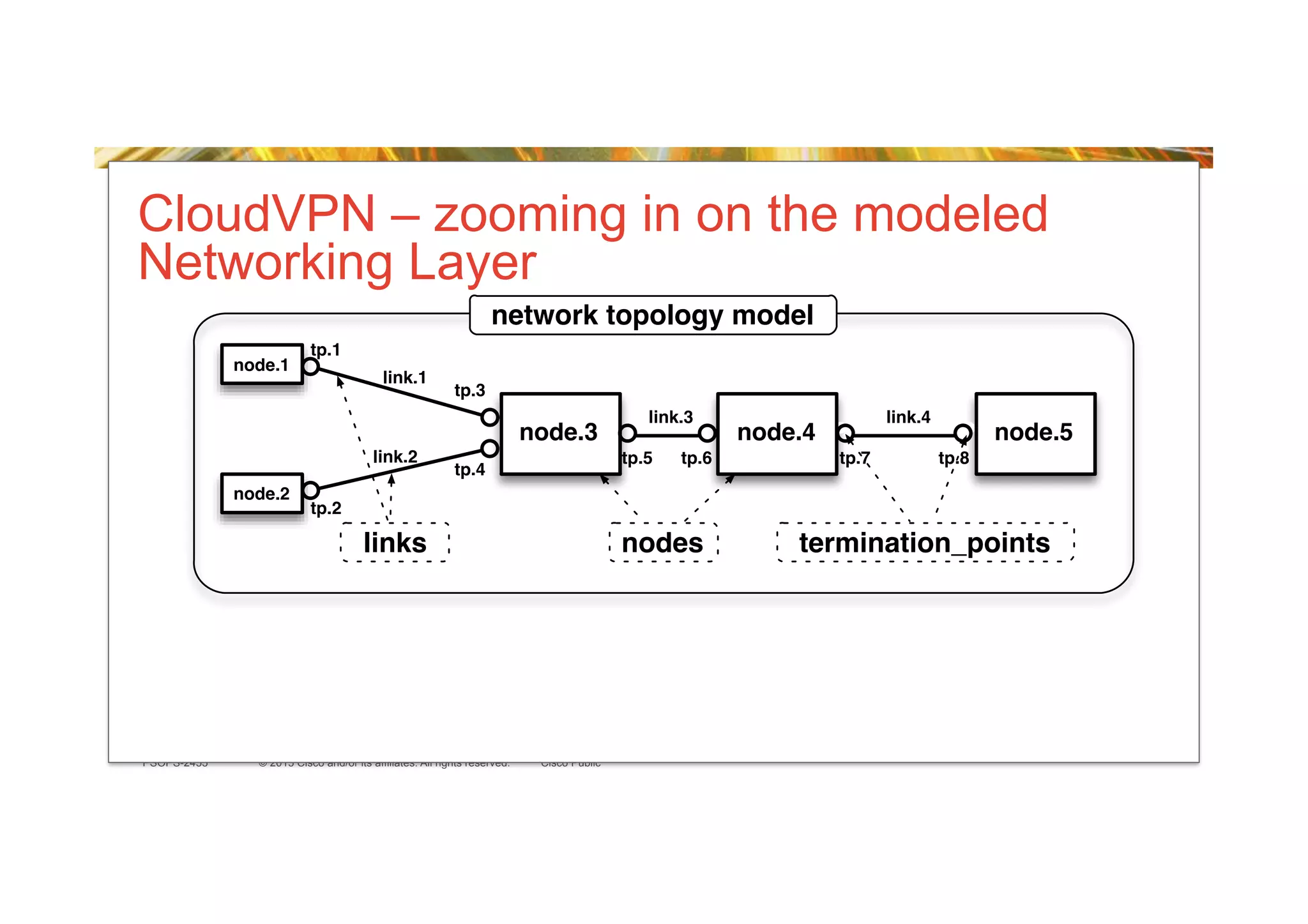© 2015 Cisco and/or its affiliates. All rights reserved.PSOPS-2455 Cisco Public
node.4node.3 node.5
network topology model
node.1
node.2
nodeslinks termination_points
link.1
link.2
link.3 link.4
tp.1
tp.2
tp.3
tp.4
tp.5 tp.6 tp.7 tp.8
[Example of a network topology model]
CloudVPN – zooming in on the modeled
Networking Layer
 