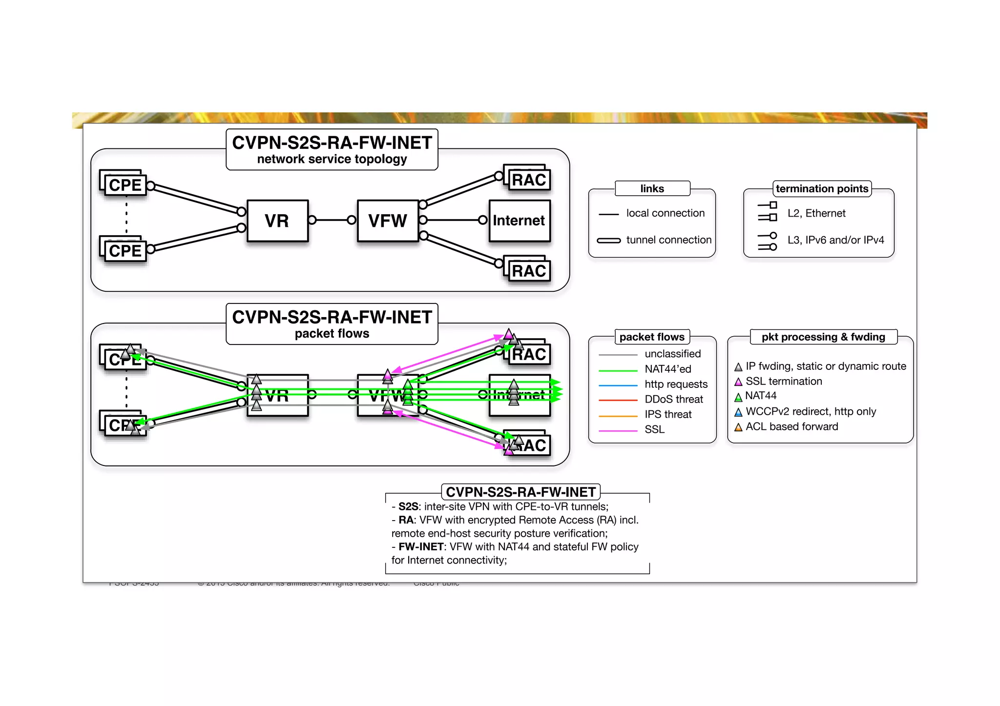 © 2015 Cisco and/or its affiliates. All rights reserved.PSOPS-2455 Cisco Public
- S2S: inter-site VPN with CPE-to-VR tunnels;
- RA: VFW with encrypted Remote Access (RA) incl.
remote end-host security posture veriﬁcation;
- FW-INET: VFW with NAT44 and stateful FW policy
for Internet connectivity;
CVPN-S2S-RA-FW-INET
VFWVR Internet
CVPN-S2S-RA-FW-INET
network service topology
RACPECPE
CPECPE
RA
RAC
RAC
VFWVR Internet
RACPECPE
CPECPE
RA
RAC
RAC
CVPN-S2S-RA-FW-INET
packet ﬂows
unclassiﬁed
http requests
DDoS threat
SSL
IPS threat
packet ﬂows
NAT44’ed
WCCPv2 redirect, http only
IP fwding, static or dynamic route
SSL termination
ACL based forward
pkt processing & fwding
NAT44
local connection
tunnel connection
links
L2, Ethernet
L3, IPv6 and/or IPv4
termination points
[Example of a network topology model]
 
