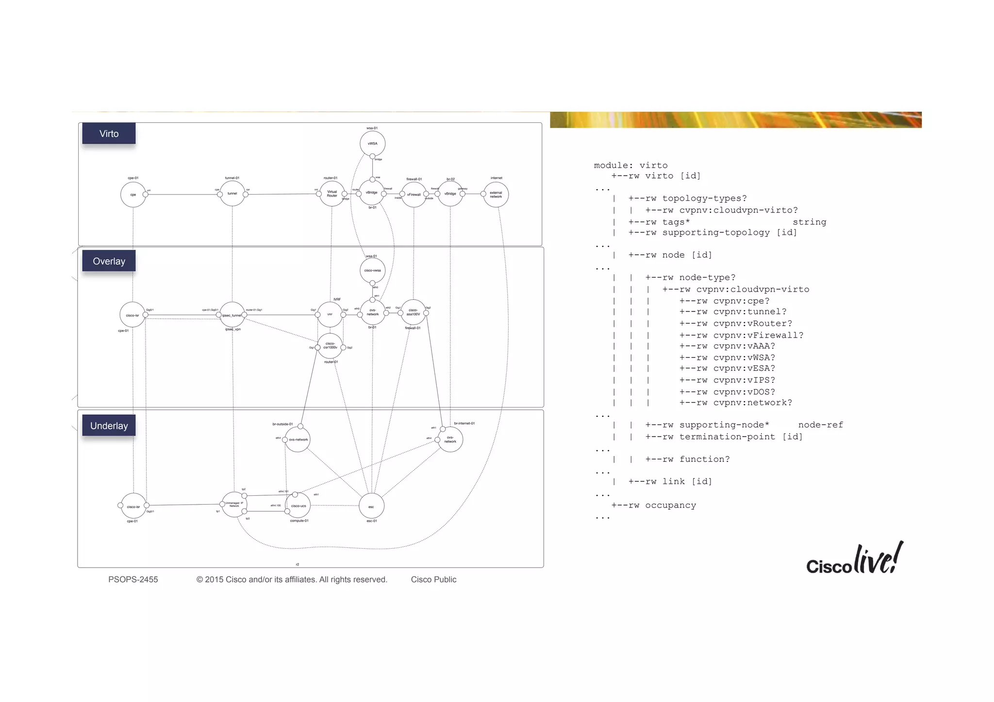 © 2015 Cisco and/or its affiliates. All rights reserved.PSOPS-2455 Cisco Public
cpe-01
r2
esc-01
br-outside-01
Gig0/1
cisco-isr
eth4.100
eth1
eth4
compute-01
cisco-ucs esc
ovs-network
Topology: dt_mvp1_underlay
Tags: sjc_lab, underlay
cpe-01
router-01
cisco-isr
ipsec_vpn
Topology: dt_mvp1_overlay
Tags: overlay
ipsec_tunnel
cisco-
csr1000v
cpe tunnel
cpe-01 tunnel-01 router-01
uni cpe csr nni
Virto: myvpn
Tags: sjc_lab
vFirewall
VRF
ovs-
network
vWSA
vBridge
cisco-
asa100V
cisco-vwsa
vBridge
ovs-
network
Virtual
Routercpe
br-01
bridge
bridge inside outside
wsa
router ﬁrewall ﬁrewall gateway
wsa-01
ﬁrewall-01 br-02
br-01
external
network
internet
br-internet-01
IVRF
ﬁrewall-01
wsa-01
eth0
eth1
eth2
Gig1 Gig2
Gig1 Gig2
eth0
Gig0/1 cpe-01.Gig0/1 router-01.Gig1
Gig1 Gig2
Unmanaged IP
Network
tp2
tp1
eth4.101
eth4
eth1
tp3
module: virto
+--rw virto [id]
...
| +--rw topology-types?
| | +--rw cvpnv:cloudvpn-virto?
| +--rw tags* string
| +--rw supporting-topology [id]
...
| +--rw node [id]
...
| | +--rw node-type?
| | | +--rw cvpnv:cloudvpn-virto
| | | +--rw cvpnv:cpe?
| | | +--rw cvpnv:tunnel?
| | | +--rw cvpnv:vRouter?
| | | +--rw cvpnv:vFirewall?
| | | +--rw cvpnv:vAAA?
| | | +--rw cvpnv:vWSA?
| | | +--rw cvpnv:vESA?
| | | +--rw cvpnv:vIPS?
| | | +--rw cvpnv:vDOS?
| | | +--rw cvpnv:network?
...
| | +--rw supporting-node* node-ref
| | +--rw termination-point [id]
...
| | +--rw function?
...
| +--rw link [id]
...
+--rw occupancy
...
Underlay
Overlay
Virto
 