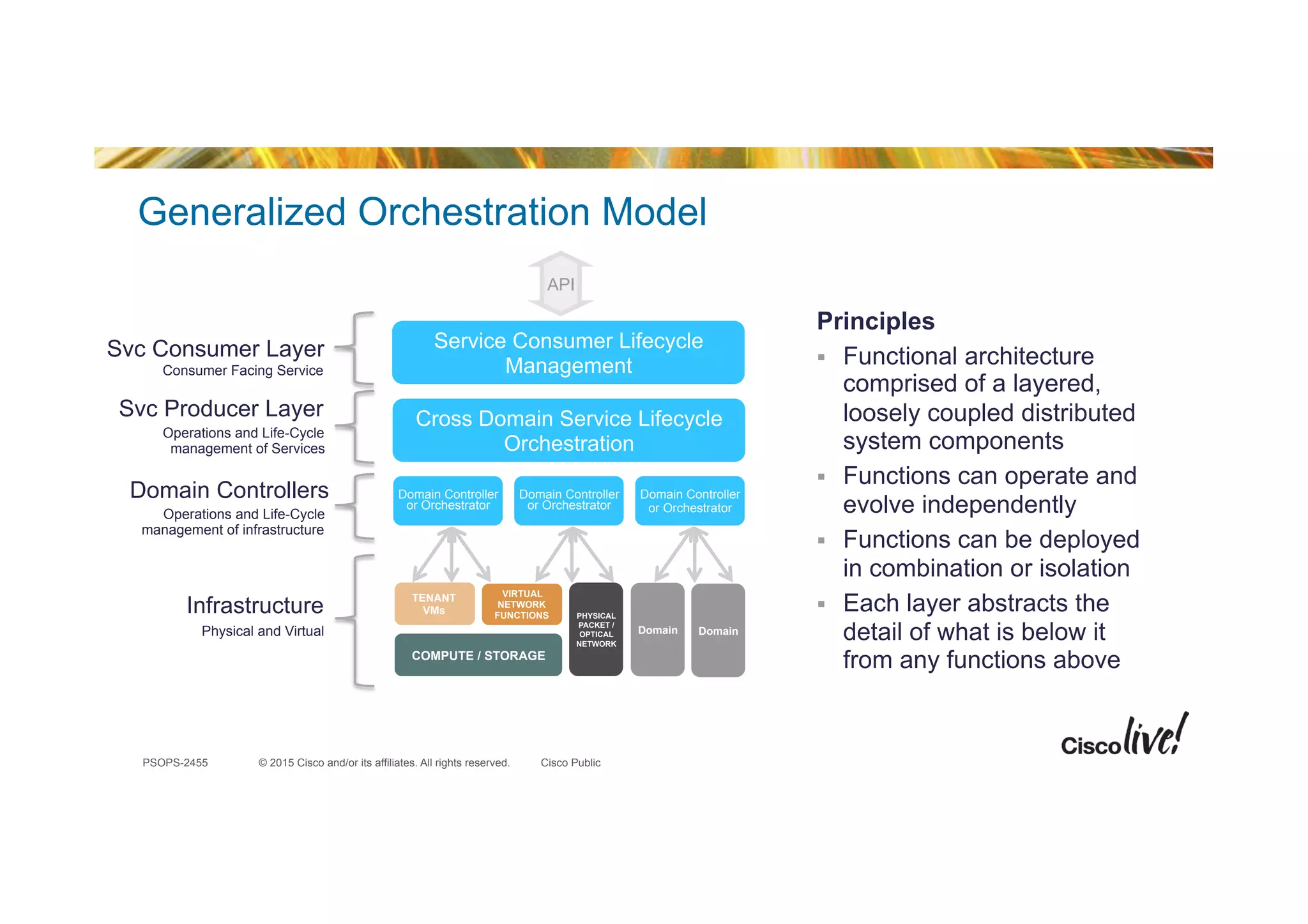 © 2015 Cisco and/or its affiliates. All rights reserved.PSOPS-2455 Cisco Public
Generalized Orchestration Model
Operations and Life-Cycle
management of infrastructure
Domain Controllers
Svc Producer Layer
Infrastructure
Physical and Virtual
Operations and Life-Cycle
management of Services
Cross Domain Service Lifecycle
Orchestration
Principles
!  Functional architecture
comprised of a layered,
loosely coupled distributed
system components
!  Functions can operate and
evolve independently
!  Functions can be deployed
in combination or isolation
!  Each layer abstracts the
detail of what is below it
from any functions above
Domain Controller
or Orchestrator
Domain Controller
or Orchestrator
Domain Controller
or Orchestrator
API
Service Consumer Lifecycle
Management
Svc Consumer Layer
Consumer Facing Service
VIRTUAL
NETWORK
FUNCTIONS
TENANT
VMs PHYSICAL
PACKET /
OPTICAL
NETWORK
COMPUTE / STORAGE
DomainDomain
 
