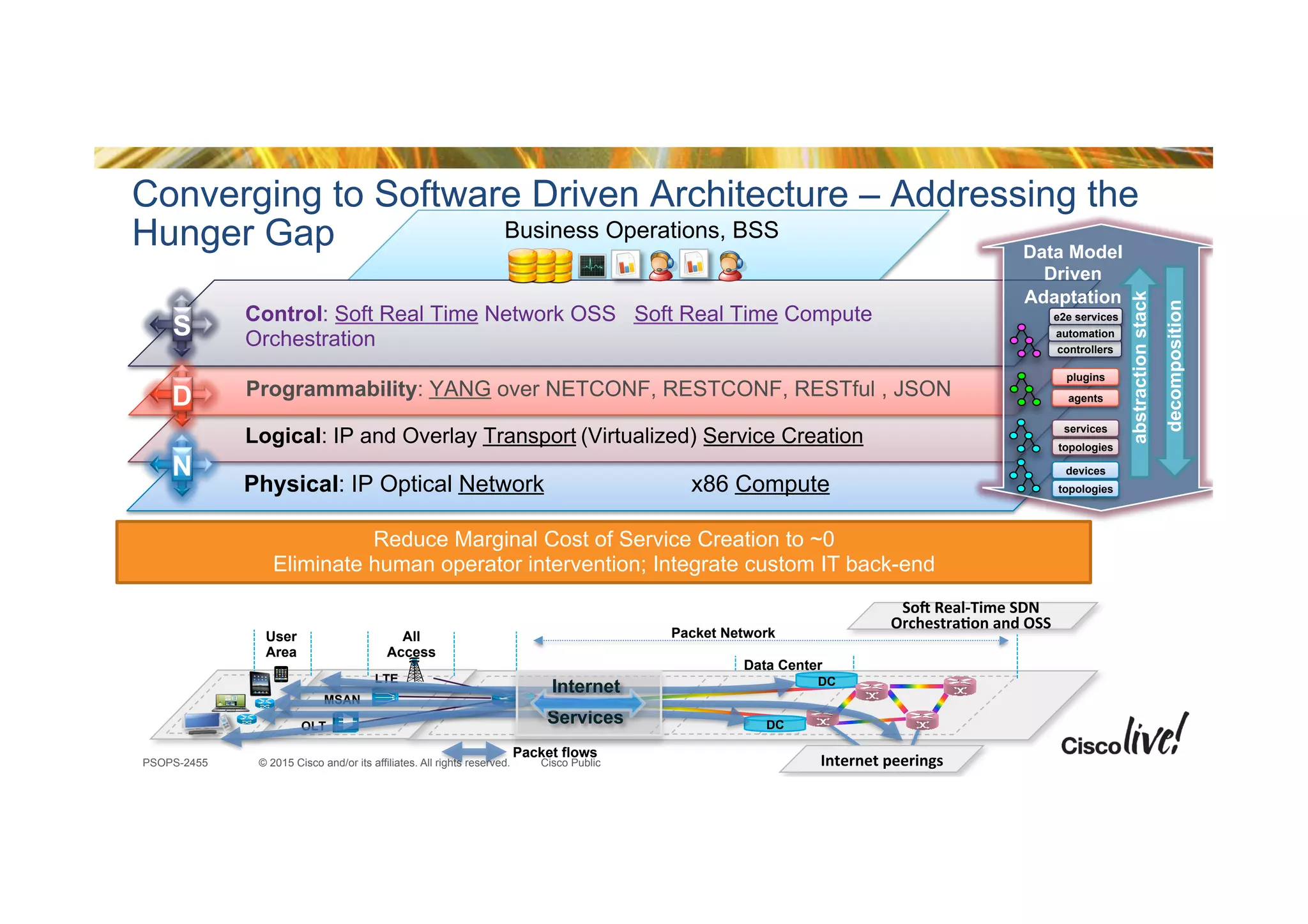 © 2015 Cisco and/or its affiliates. All rights reserved.PSOPS-2455 Cisco Public
Business Operations, BSS
All
Access
MSAN
OLT
LTE
Data Center
User
Area
DC
Packet Network
DC
Internet&peerings&
So-&Real1Time&SDN&
Orchestra9on&and&OSS&
Packet flows
Internet
Services
Physical: IP Optical Network x86 Compute
Logical: IP and Overlay Transport (Virtualized) Service Creation
Converging to Software Driven Architecture – Addressing the
Hunger Gap
Programmability: YANG over NETCONF, RESTCONF, RESTful , JSON
Control: Soft Real Time Network OSS Soft Real Time Compute
Orchestration
Reduce Marginal Cost of Service Creation to ~0
Eliminate human operator intervention; Integrate custom IT back-end
S
D
N
Data Model
Driven
Adaptation
devices
topologies
topologies
services
agents
plugins
controllers
automation
e2e services
abstractionstack
decomposition
 