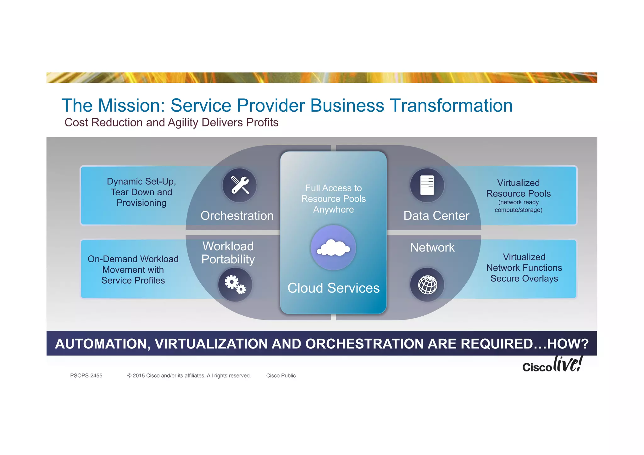 © 2015 Cisco and/or its affiliates. All rights reserved.PSOPS-2455 Cisco Public
The Mission: Service Provider Business Transformation
AUTOMATION, VIRTUALIZATION AND ORCHESTRATION ARE REQUIRED…HOW?
Virtualized
Resource Pools
(network ready
compute/storage)
Virtualized
Network Functions
Secure Overlays
Dynamic Set-Up,
Tear Down and
Provisioning
On-Demand Workload
Movement with
Service Profiles
Data Center
NetworkWorkload
Portability
Orchestration
Full Access to
Resource Pools
Anywhere
Cloud Services
Cost Reduction and Agility Delivers Profits
 