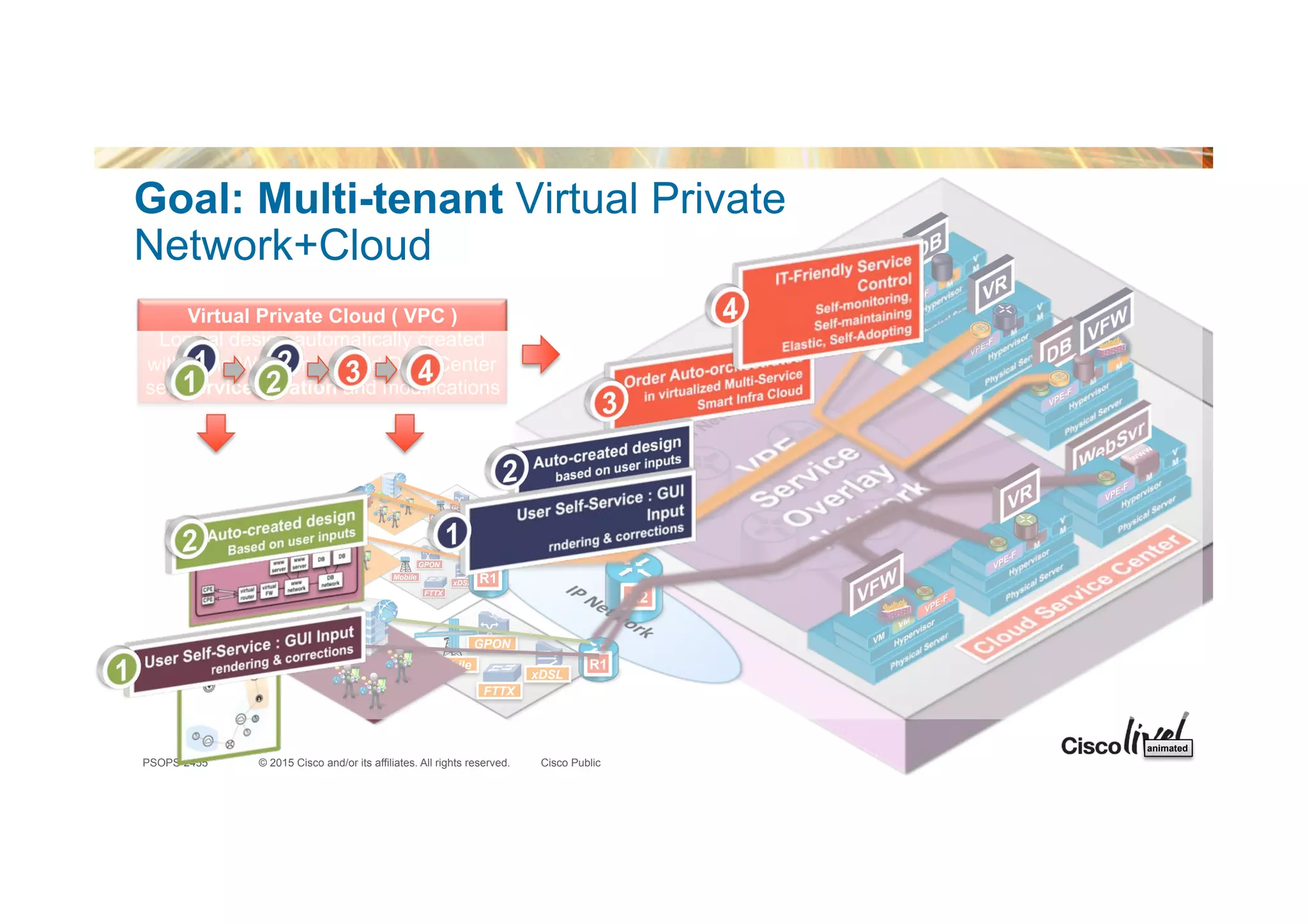 © 2015 Cisco and/or its affiliates. All rights reserved.PSOPS-2455 Cisco Public
xDSL
GPON
FTTX
Mobile
xDSL
GPON
FTTX
Mobile
xDSL
GPON
FTTX
Mobile
R2
R1
R1
R1
Goal: Multi-tenant Virtual Private
Network+Cloud
Virtual Private Cloud ( VPC )
Logical design automatically created
within the WAN and Cloud Data Center
self-service creation and modifications
animated
 