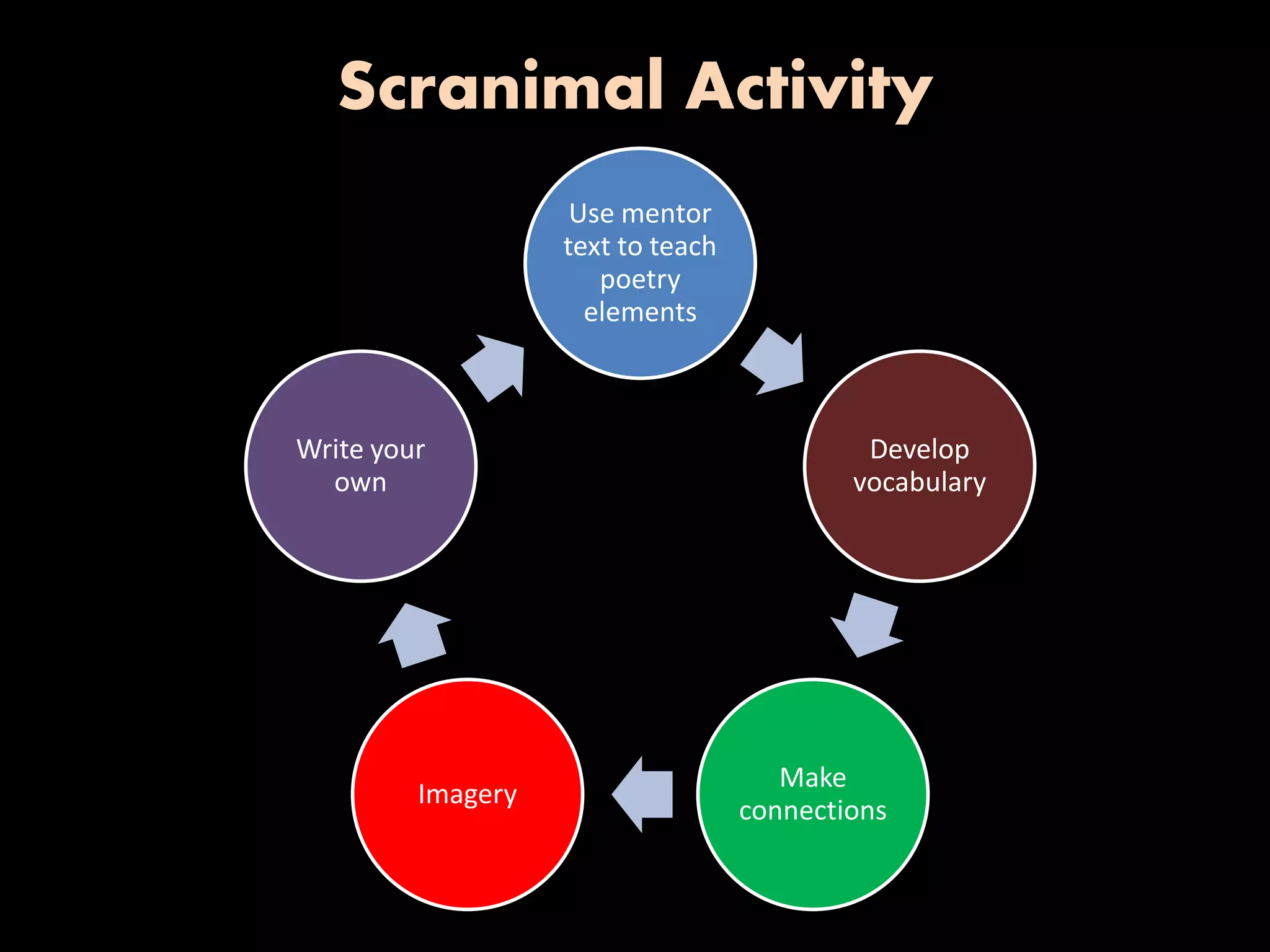 Scranimal Activity
                    Use mentor
                   text to teach
                      poetry
                     elements



Write your                                  Develop
  own                                      vocabulary




                                      Make
         Imagery
                                   connections
 