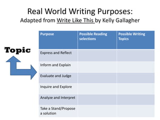 Real World Writing Purposes:
   Adapted from Write Like This by Kelly Gallagher

          Purpose                 Possible Reading   Possible Writing
                                  selections         Topics


Topic     Express and Reflect


          Inform and Explain

          Evaluate and Judge

          Inquire and Explore

          Analyze and Interpret

          Take a Stand/Propose
          a solution
 