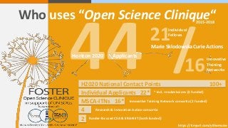 Who uses “Open Science Clinique“2015-2018
Marie Sklodowska Curie Actions
Individual Applicants 22*
MSCA-ITNs 16*
4
https://tinyurl.com/y8lwmuzw
Innovative
Training
Networks
Individual
Fellows
Research & Innovation Action consortia
2 Funder-focused CSA & ERA-NET (both funded)
Horizon 2020 Applicants
* incl. resubmissions (3 funded)
H2020 National Contact Points 100+
Innovative Training Network consortia (2 funded)
 