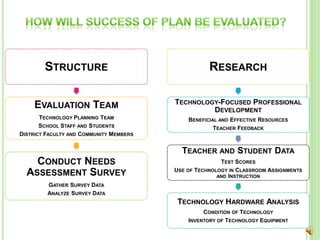 How will success of plan be evaluated?