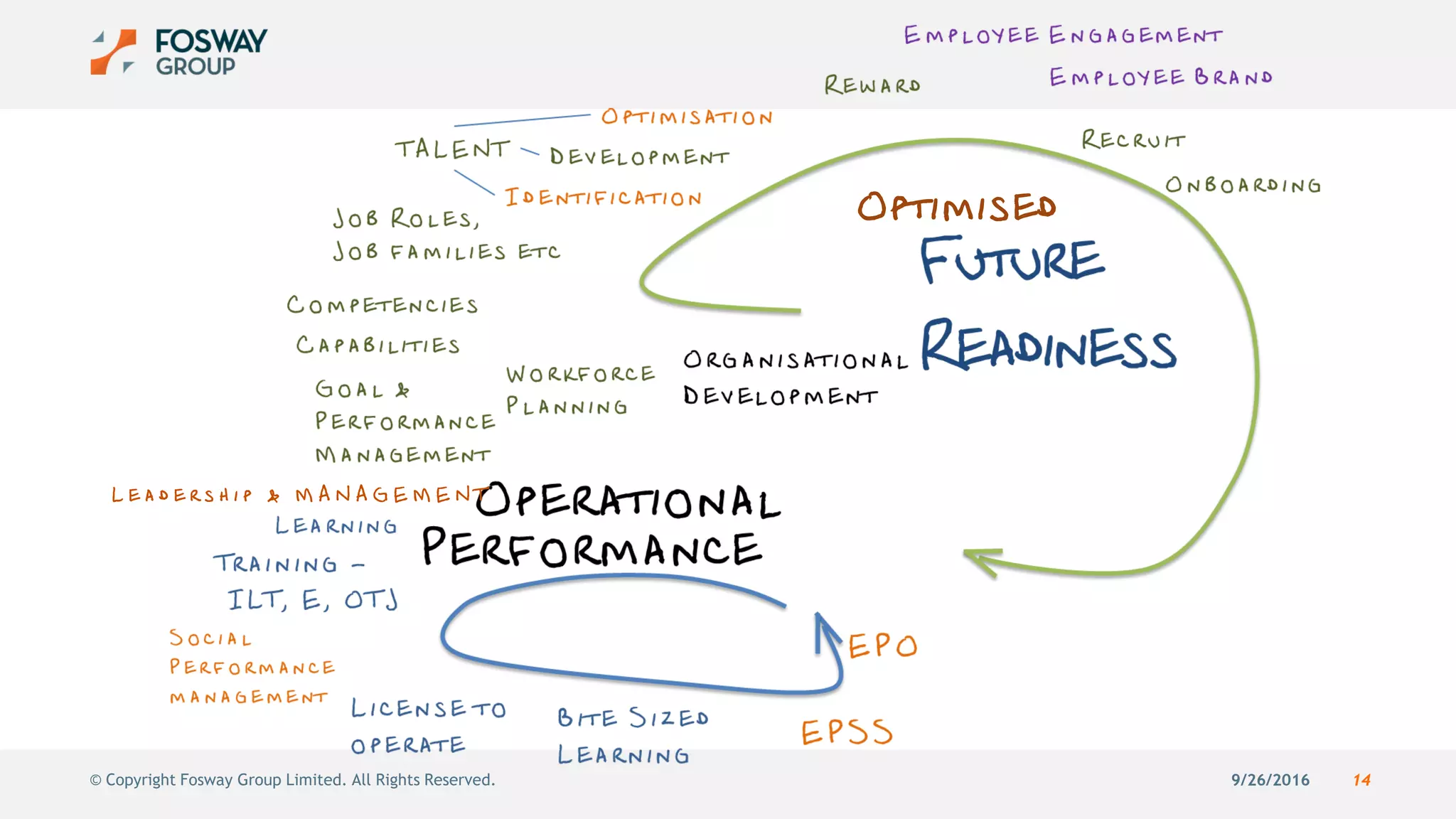 9/26/2016 14© Copyright Fosway Group Limited. All Rights Reserved.
L e a d e r s h i p & M A N A G E M E N T
Optimised
 