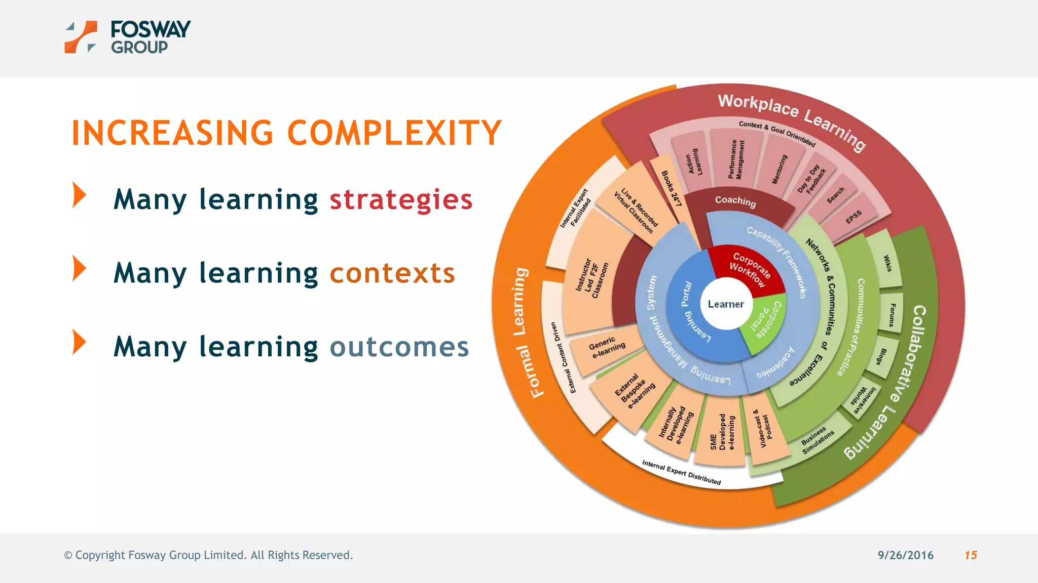 9/26/2016 15© Copyright Fosway Group Limited. All Rights Reserved.
INCREASING COMPLEXITY
Many learning strategies
Many learning contexts
Many learning outcomes
 
