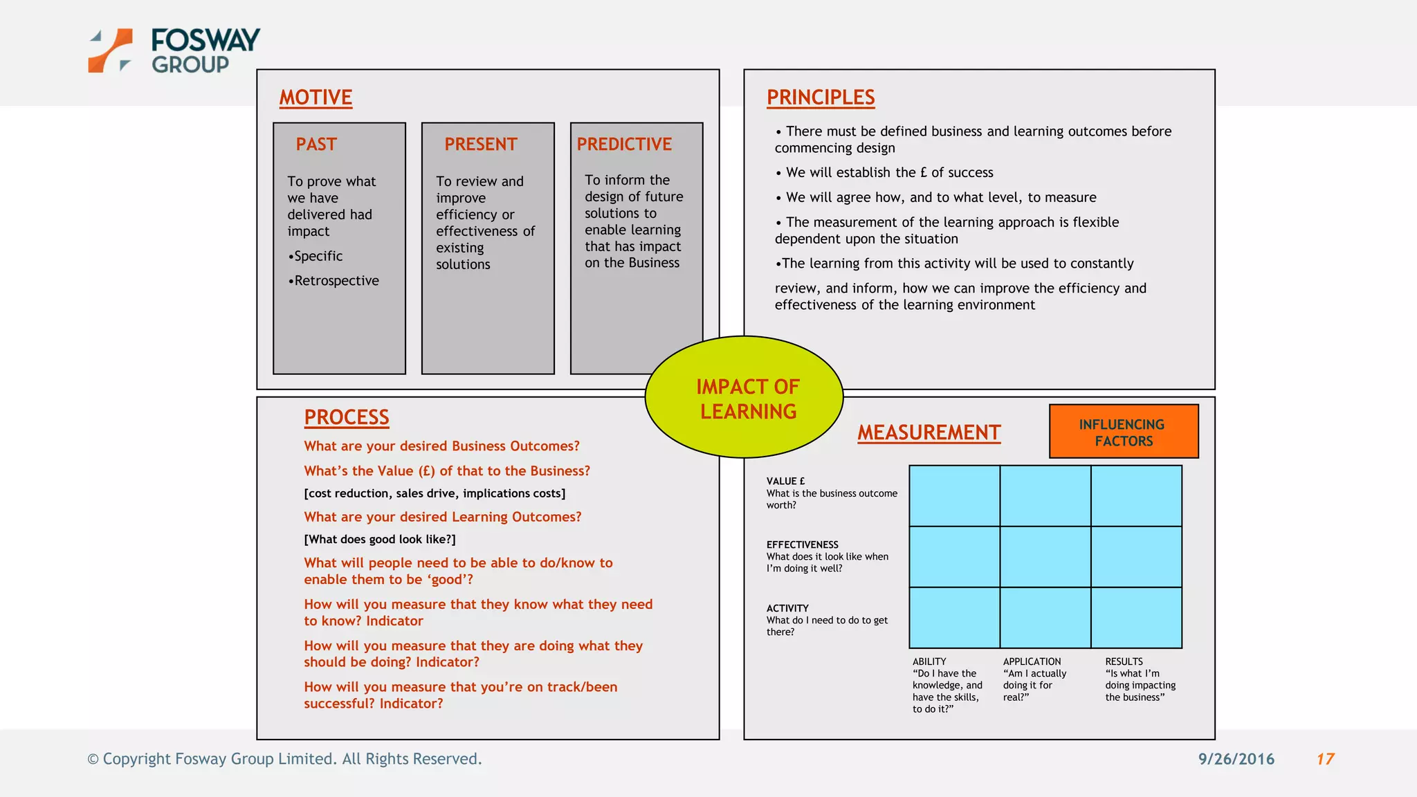 9/26/2016 17© Copyright Fosway Group Limited. All Rights Reserved.
MOTIVE PRINCIPLES
PROCESS
What are your desired Business Outcomes?
What’s the Value (£) of that to the Business?
[cost reduction, sales drive, implications costs]
What are your desired Learning Outcomes?
[What does good look like?]
What will people need to be able to do/know to
enable them to be ‘good’?
How will you measure that they know what they need
to know? Indicator
How will you measure that they are doing what they
should be doing? Indicator?
How will you measure that you’re on track/been
successful? Indicator?
MEASUREMENT
PAST PREDICTIVEPRESENT
To prove what
we have
delivered had
impact
•Specific
•Retrospective
To review and
improve
efficiency or
effectiveness of
existing
solutions
To inform the
design of future
solutions to
enable learning
that has impact
on the Business
• There must be defined business and learning outcomes before
commencing design
• We will establish the £ of success
• We will agree how, and to what level, to measure
• The measurement of the learning approach is flexible
dependent upon the situation
•The learning from this activity will be used to constantly
review, and inform, how we can improve the efficiency and
effectiveness of the learning environment
VALUE £
What is the business outcome
worth?
EFFECTIVENESS
What does it look like when
I’m doing it well?
ACTIVITY
What do I need to do to get
there?
ABILITY
“Do I have the
knowledge, and
have the skills,
to do it?”
APPLICATION
“Am I actually
doing it for
real?”
RESULTS
“Is what I’m
doing impacting
the business”
IMPACT OF
LEARNING
INFLUENCING
FACTORS
 