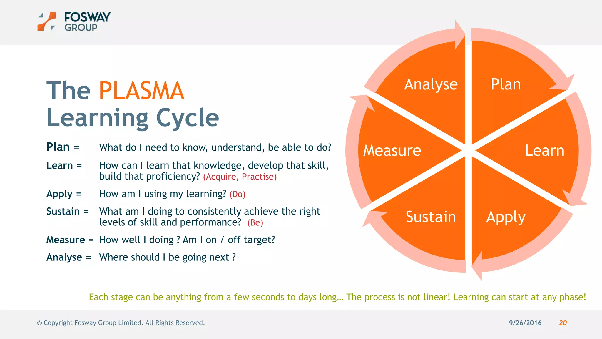 9/26/2016 20© Copyright Fosway Group Limited. All Rights Reserved.
Plan
Learn
ApplySustain
Measure
Analyse
Plan = What do I need to know, understand, be able to do?
Learn = How can I learn that knowledge, develop that skill,
build that proficiency? (Acquire, Practise)
Apply = How am I using my learning? (Do)
Sustain = What am I doing to consistently achieve the right
levels of skill and performance? (Be)
Measure = How well I doing ? Am I on / off target?
Analyse = Where should I be going next ?
The PLASMA
Learning Cycle
Each stage can be anything from a few seconds to days long… The process is not linear! Learning can start at any phase!
 