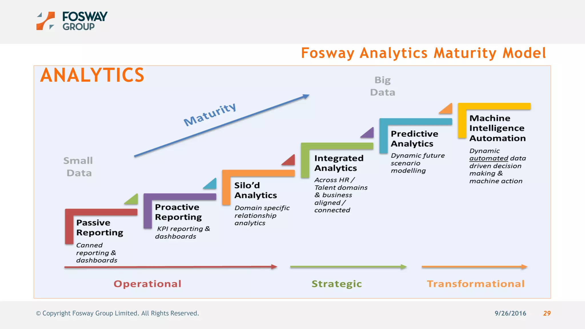 9/26/2016 29© Copyright Fosway Group Limited. All Rights Reserved.
ANALYTICS
Fosway Analytics Maturity Model
 