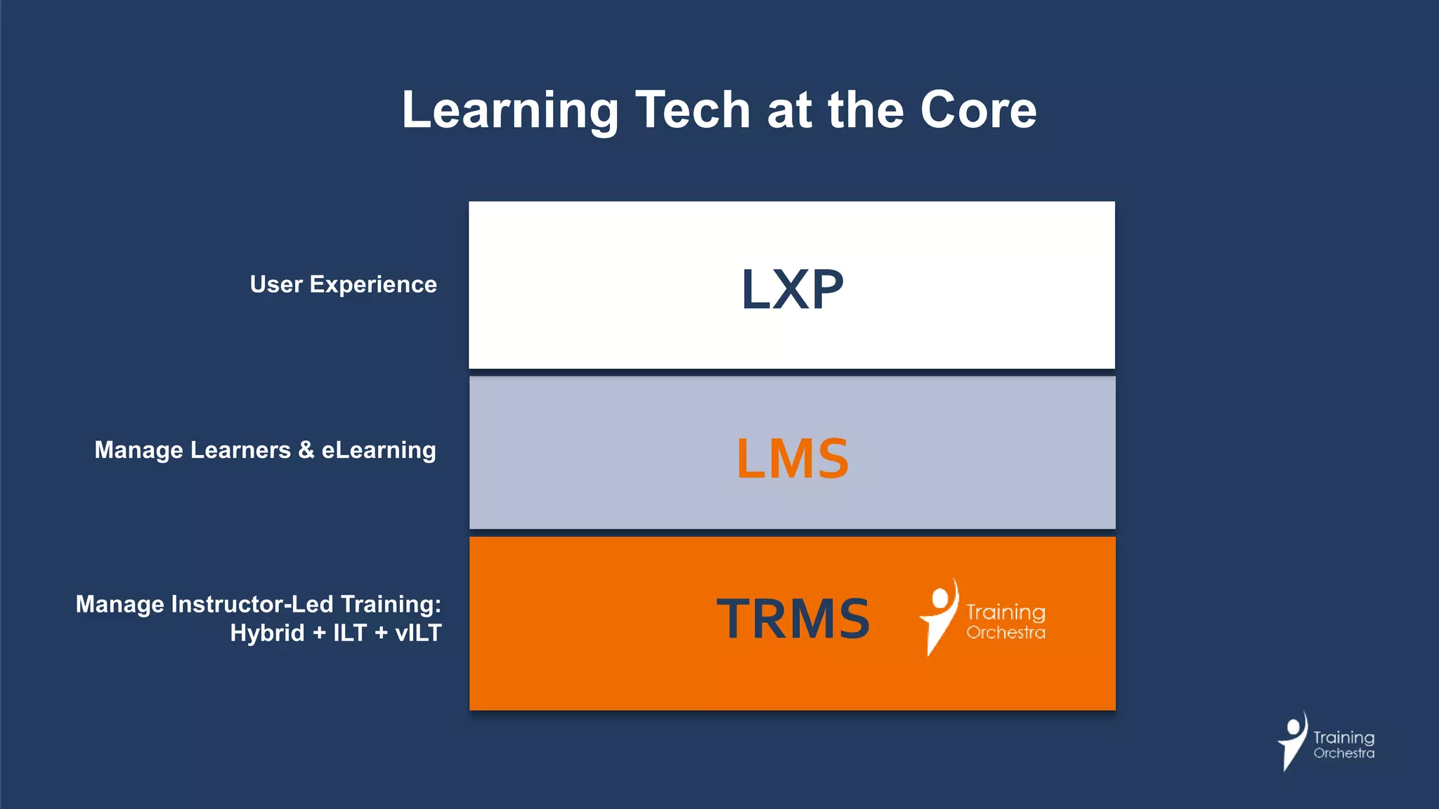 Learning Tech at the Core
Collaborative Learning Platform
LMS
User Experience
Manage Learners & eLearning
TRMS
Manage Instructor-Led Training:
Hybrid + ILT + vILT
LXP
 