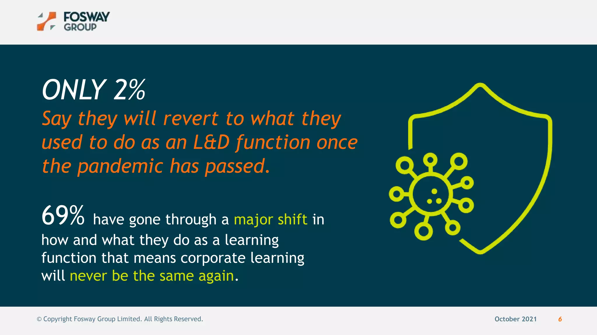 October 2021 6
© Copyright Fosway Group Limited. All Rights Reserved.
69% have gone through a major shift in
how and what they do as a learning
function that means corporate learning
will never be the same again.
ONLY 2%
Say they will revert to what they
used to do as an L&D function once
the pandemic has passed.
 