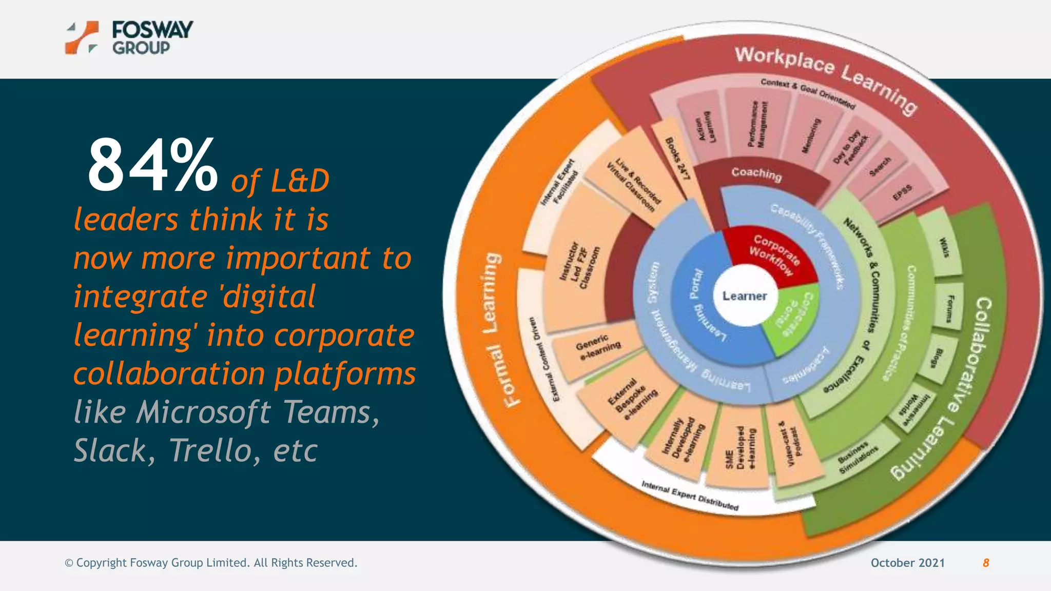 October 2021 8
© Copyright Fosway Group Limited. All Rights Reserved.
of L&D
leaders think it is
now more important to
integrate 'digital
learning' into corporate
collaboration platforms
like Microsoft Teams,
Slack, Trello, etc
84%
 