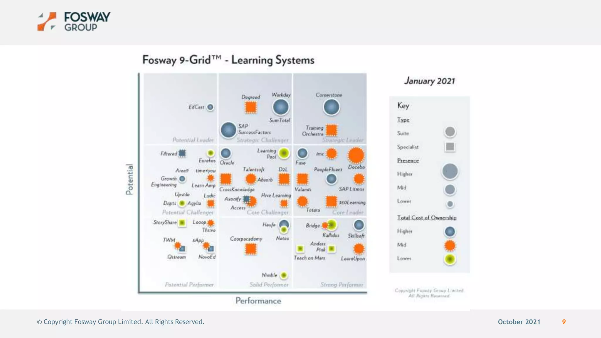 October 2021 9
© Copyright Fosway Group Limited. All Rights Reserved.
 
