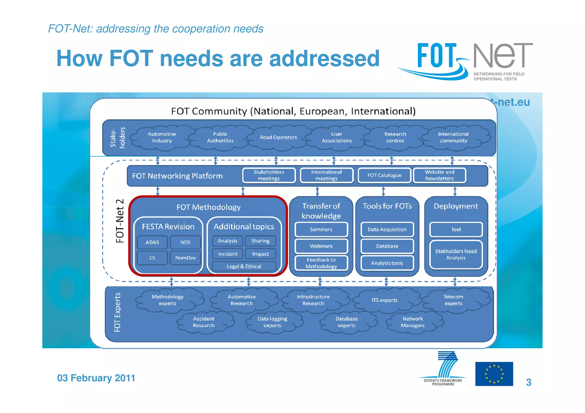FOT-Net: addressing the cooperation needs


 How FOT needs are addressed
                                            www.fot-net.eu




 03 February 2011                                        3
 